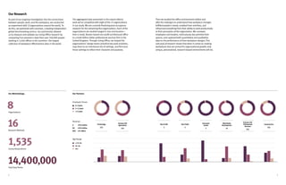 54
Our Research
As part of our ongoing investigation into the connections
between people, work, and the workplace, we conducted
an experiment with13organizations around the world. To
do this, we partnered with Leesman, a leading independent
global benchmarking service. Our partnership allowed
us to measure and validate our Living Office research by
comparing it to Leesman’s data from over 340,000 people
working in 2,649 offices in 69 countries—the largest
collection of workplace effectiveness data in the world.
Organizations
Employee Tenure
Age Range
Revenue
Research Methods
Survey Respondents
Total Data Points
8
16
1,535
14,400,000
Our PartnersOur Methodology
Technology
$$$
Fortune 500
Agriculture
$$$
0–3 years
3–12 years
>12 years
< 25–34
35–54
55+
<$10 million
>$10 million
>$1 billion
$
$$
$$$
The aggregated data presented in this report reflects
work we’ve completed with eight of the 13 organizations
in our study. We are currently finalizing post-occupancy
research for the remaining five organizations. Each of the
organizations we studied ranged in size and location—
from a small, Boston-based non-profit architectural office
to a multi-billion-dollar professional services firm in the
United Kingdom. Through Living Office, we helped the
organizations’ design teams prioritize key work activities,
map them to an intentional mix of settings, and fine-tune
those settings to reflect their character and purpose.
Non-Profit
$
Non-Profit
$
Consumer
Goods
$
Real Estate
Development
$$
Fortune 100
Professional
Services
$$$
Construction
$$$
Then we studied the office environments before and
after the redesigns to understand how workplace changes
fulfilled people’s needs, enabled their activities, and
influenced everything from their ability to work productively
to their perception of the organization. We surveyed
employees and leaders, meticulously documented their
spaces, and captured both quantitative and qualitative
data on the performance of their workplace designs.This
vast pool of research shows that when it comes to creating
workplaces that are primed for organizational growth,only
unique, personalized, research-based environments will do.
 