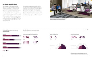 76
Before After
Our Findings: Workplace Design
If you want people to have a natural, intuitive work
experience, the design of the workplace needs to feel
natural and intuitive as well. To understand the types
of design interventions necessary for a better work
experience, we assess four essential workplace qualities:
Coherence, Identity, Attraction, and Convergence. Is
the office easy to navigate? Does it reflect the unique
personality of the organization? Does it engage the senses
and intellect? Does it bring people together in meaningful
ways? Answering yes to all of these questions is important.
But if you want to move the dial forward on a particular
business priority, you need to focus on specific workplace
qualities. Want people to work together more efficiently?
Convergence and Coherence are key. But if you are focused
on recruiting new talent, Identity and Attraction are the
levers you want to pull.
Coherence
Attraction
Identity
Convergence
Workplace Qualities
The four qualities that combine to create better work
experiences for people
Space Allocation
How space is distributed to support people’s activities
Before
1:14 1:6After
Emerging Trend: 1:6
Ratio of Group Settings to Individual Workpoints
We also worked with organizations to explore how they
can more efficiently allocate their square footage. Much of
today’s work is highly collaborative in nature and happens
organically across the workplace. But many offices still
give a lot of real estate to private offices and dedicated
workstations. By shifting the allocation of space to diverse
group settings and purposefully planned connective space,
organizations typically see improvements in workflow.
When people have more room to connect with one another,
share ideas, and solve problems, they’ll do it in ways both
spontaneous and planned.
50%
38%
21%
30%
88%
63%
86%
90%
Before After
Before Before
3 35%5 41%
Emerging Trend: 6 Emerging Trend: 47%
After After
Number of Group Settings Amount of Connective Space
By understanding how and where people work together, we can help allocate
your space to the right types of settings, right where people need them.
Emerging trend numbers are based on Herman Miller’s study of 120
floorplans from organizations in a variety of industries around the world.
 