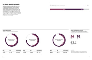 98
Employee Experience Survey
How well the workplace fulfills people’s expectations
Our Findings: Workplace Effectiveness
Our research shows that when you make design shifts
to improve essential workplace qualities and space
allocation, people take notice. Before and after each
redesign, we asked people how well the workplace was
enabling their daily work activities and if it was fulfilling
their expectations for everything from productivity to a
sense of community. Their answers tell us that workplaces
designed through the Living Office lens lead to measurable
improvements in how people perceive the overall
effectiveness of their workplaces.
Before Before
55% 50%83% 75%58.5% 59.1%
After AfterLeesman Global Avg. Leesman Global Avg.
My workplace gives me a
sense of community.
My workplace helps me
be more productive.
Work Activity Support
How well the workplace enables people’s daily tasks
Before
48% 91% 52.1%
After Leesman Global Avg.
I’m proud to bring visitors to
my workplace.
Before
39% 85%
After
Before
56 76
62.1
After
Global Benchmark
Leesman Index for Workplace Effectiveness
An independent, global benchmarking service that gathers
and analyzes data on workplace effectiveness from thousands
of organizations
(out of 100)
Organizations with scores above 70 provide excellent support for
people and consistently outperform those organizations that only
achieve the global benchmark .
 