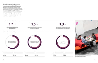 1110
Our Findings: Employee Engagement
According to Gallup’s State of the American Workplace
2017 Report, organizations with employees who are
engaged in their work have 17 percent higher productivity,
20 percent higher sales, and 21 percent higher profitability
than those that don’t. But despite the importance of
engagement to an organization’s success, 67 percent of
workers in the United States say they are disengaged.
Research with our Living Office partners is helping us
understand how changes in workplace design can help
people feel more engaged in their work.
More engagement in workplaces that
afford people privacy
More engagement in workplaces where people
can easily connect with others
1.7 1.5
Before Before
45% 64%63% 89%
After After
There are places where I can
have private conversations.
There are places where I can
have impromptu meetings.
Our Employee Experience Survey Findings
Gallup State of the American Workplace Report Findings
More engagement in workplaces where people
can move freely between areas while working
1.3
Before
75% 91%
After
I can easily move
through hallways and
between settings.
If you want to help people feel more engaged in their work, give
them a workplace that fosters connection.
 