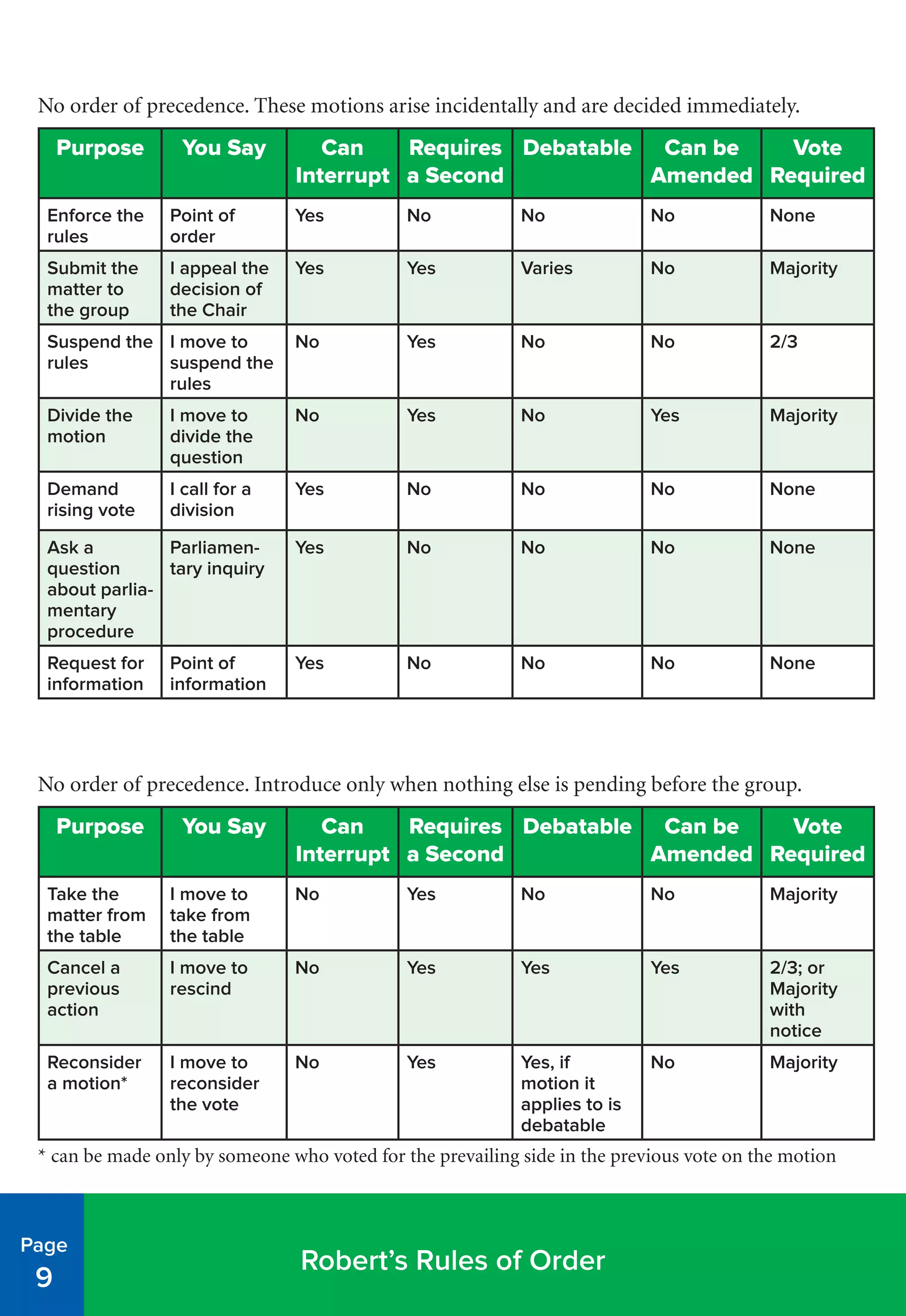 Robert’s Rules of Order
Page
9
No order of precedence. These motions arise incidentally and are decided immediately.
Purpose You Say Can
Interrupt
Requires
a Second
Debatable Can be
Amended
Vote
Required
Enforce the
rules
Point of
order
Yes No No No None
Submit the
matter to
the group
I appeal the
decision of
the Chair
Yes Yes Varies No Majority
Suspend the
rules
I move to
suspend the
rules
No Yes No No 2/3
Divide the
motion
I move to
divide the
question
No Yes No Yes Majority
Demand
rising vote
I call for a
division
Yes No No No None
Ask a
question
about parlia-
mentary
procedure
Parliamen-
tary inquiry
Yes No No No None
Request for
information
Point of
information
Yes No No No None
No order of precedence. Introduce only when nothing else is pending before the group.
Purpose You Say Can
Interrupt
Requires
a Second
Debatable Can be
Amended
Vote
Required
Take the
matter from
the table
I move to
take from
the table
No Yes No No Majority
Cancel a
previous
action
I move to
rescind
No Yes Yes Yes 2/3; or
Majority
with
notice
Reconsider
a motion*
I move to
reconsider
the vote
No Yes Yes, if
motion it
applies to is
debatable
No Majority
* can be made only by someone who voted for the prevailing side in the previous vote on the motion
 