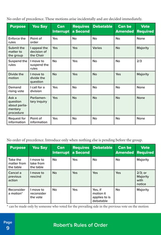 Robert’s Rules of Order
Page
9
No order of precedence. These motions arise incidentally and are decided immediately.
Purpose You Say Can
Interrupt
Requires
a Second
Debatable Can be
Amended
Vote
Required
Enforce the
rules
Point of
order
Yes No No No None
Submit the
matter to
the group
I appeal the
decision of
the Chair
Yes Yes Varies No Majority
Suspend the
rules
I move to
suspend the
rules
No Yes No No 2/3
Divide the
motion
I move to
divide the
question
No Yes No Yes Majority
Demand
rising vote
I call for a
division
Yes No No No None
Ask a
question
about parlia-
mentary
procedure
Parliamen-
tary inquiry
Yes No No No None
Request for
information
Point of
information
Yes No No No None
No order of precedence. Introduce only when nothing else is pending before the group.
Purpose You Say Can
Interrupt
Requires
a Second
Debatable Can be
Amended
Vote
Required
Take the
matter from
the table
I move to
take from
the table
No Yes No No Majority
Cancel a
previous
action
I move to
rescind
No Yes Yes Yes 2/3; or
Majority
with
notice
Reconsider
a motion*
I move to
reconsider
the vote
No Yes Yes, if
motion it
applies to is
debatable
No Majority
* can be made only by someone who voted for the prevailing side in the previous vote on the motion
 