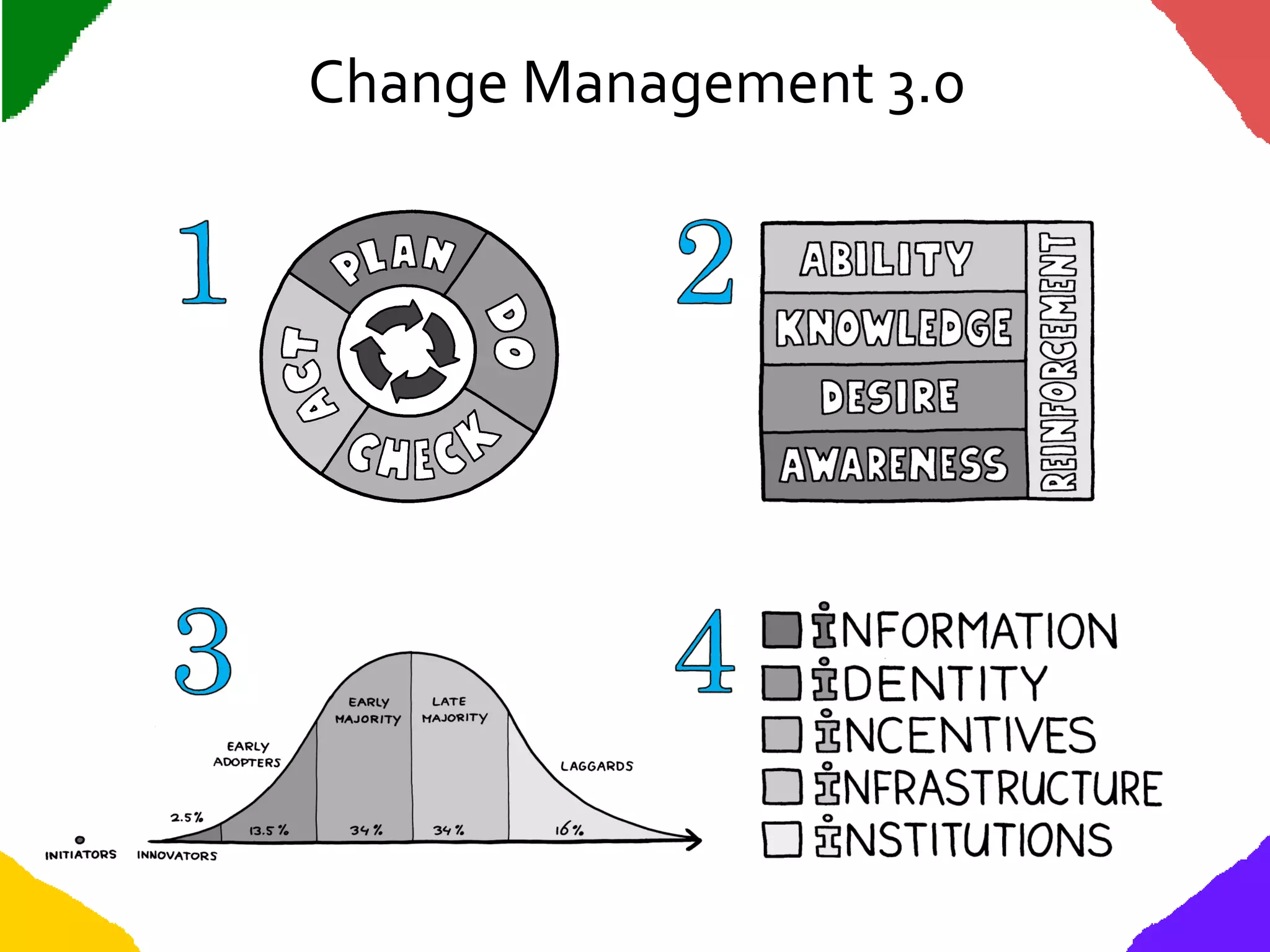 Change Management 3.0
 