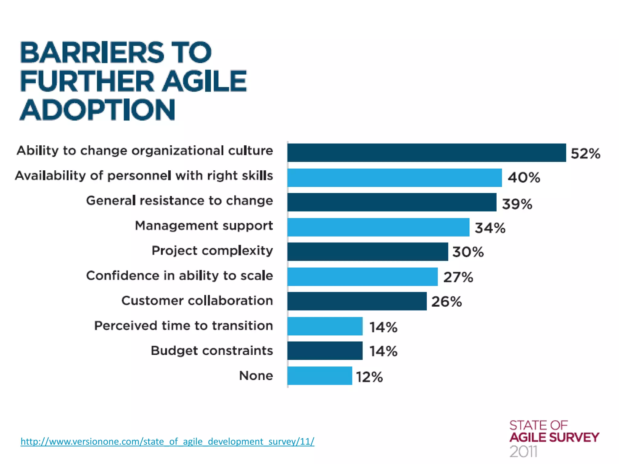 http://www.versionone.com/state_of_agile_development_survey/11/
 