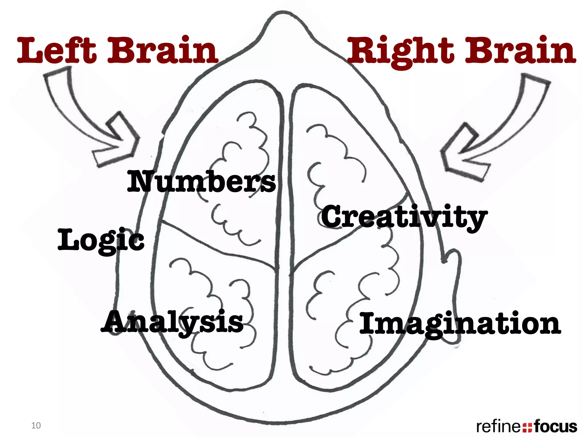 Left Brain
              Right Brain


             Numbers
                        Creativity
         Logic

           Analysis
      Imagination

10	
  
 