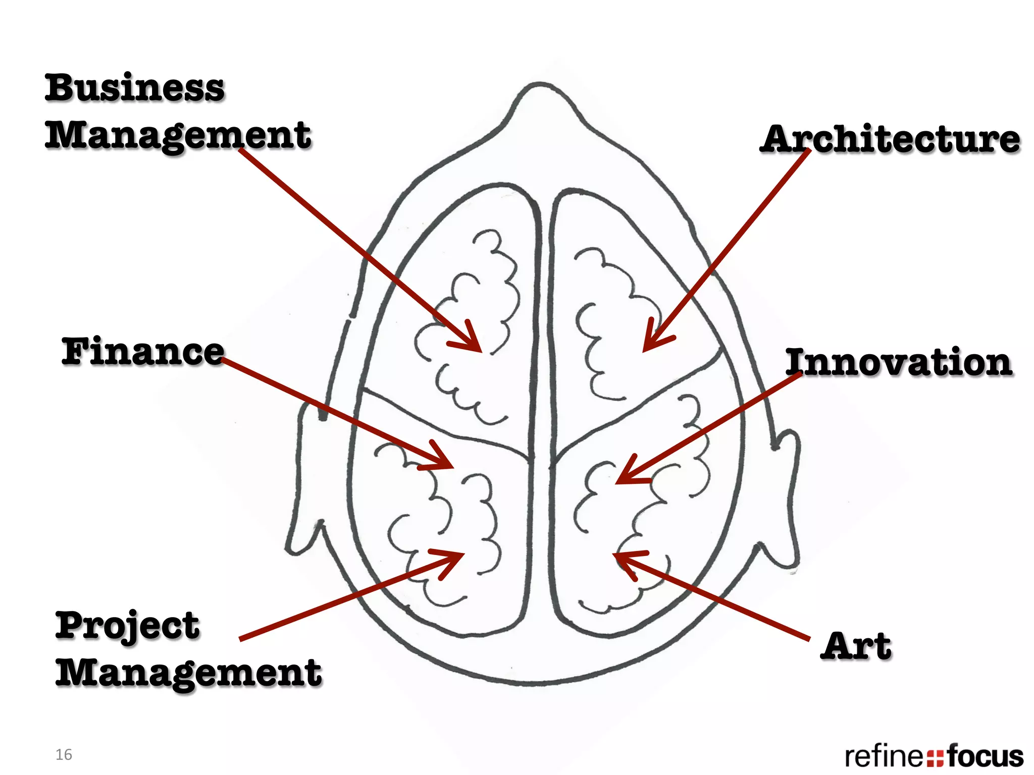 Business 
Management
   Architecture




 Finance
      Innovation




Project 
                Art
Management
16	
  
 