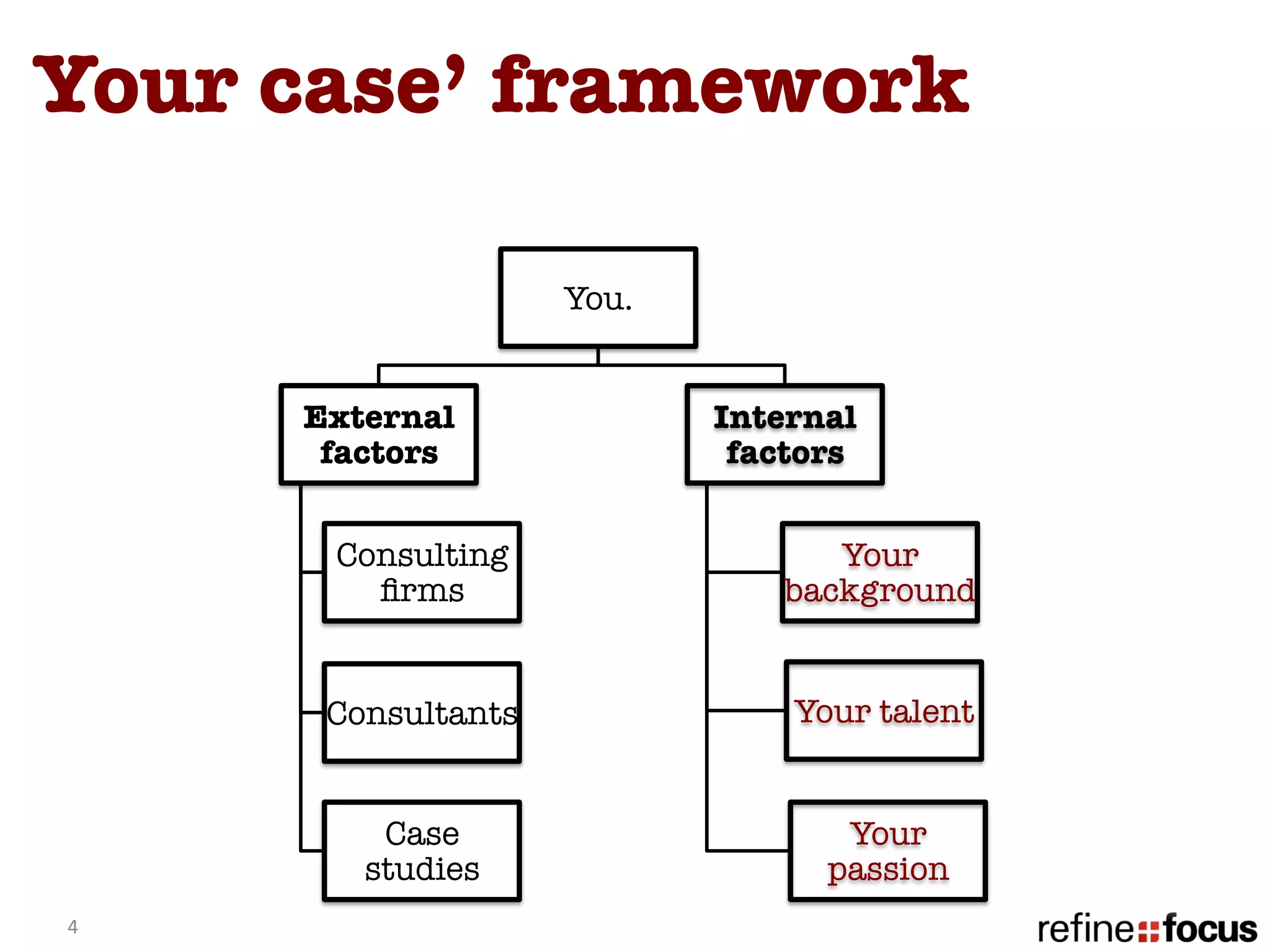 Your case’ framework

                        You.


        External                Internal
         factors 
               factors 


          Consulting                   Your
            ﬁrms
                   background 


         Consultants
                Your talent


             Case                       Your
            studies 
                  passion
4	
  
 