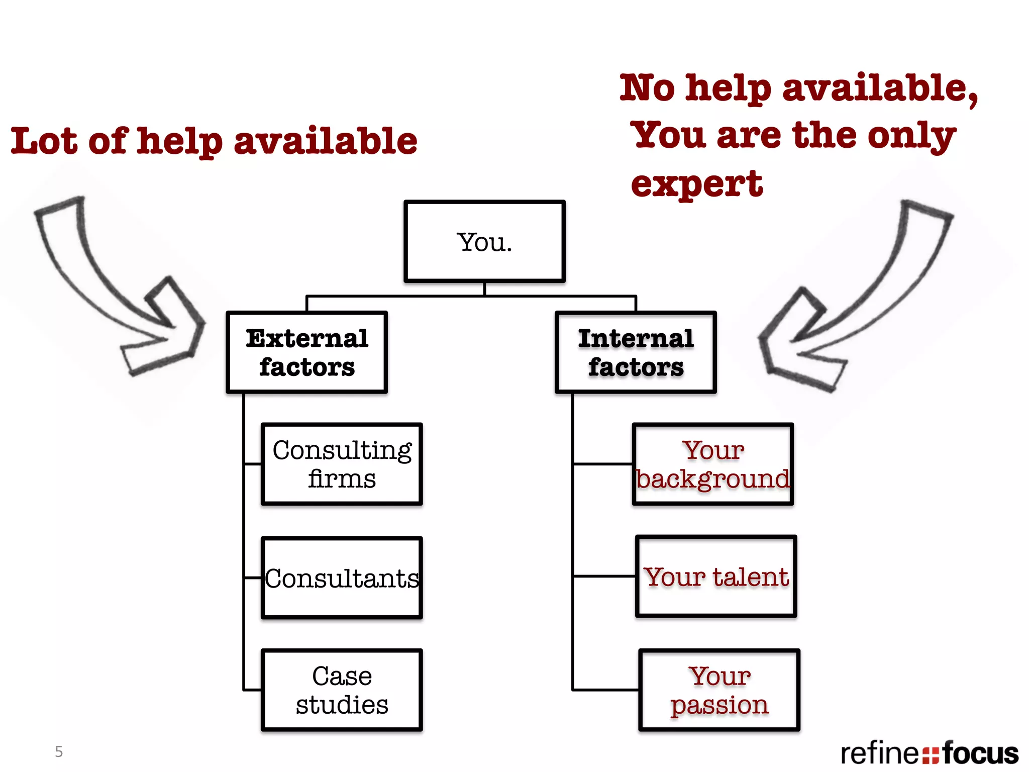 No help available,
Lot of help available 
                You are the only
                                       expert 
                            You.


            External                Internal
             factors 
               factors 


              Consulting                   Your
                ﬁrms
                   background 


             Consultants
                Your talent


                 Case                       Your
                studies 
                  passion
  5	
  
 