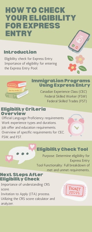 HOW TO CHECK
YOUR ELIGIBILITY
FOR EXPRESS
ENTRY
Introduction
Eligibility check for Express Entry.
Importance of eligibility for entering
the Express Entry Pool.
Immigration Programs
Using Express Entry
Canadian Experience Class (CEC)
Federal Skilled Worker (FSW)
Federal Skilled Trades (FST)
Eligibility Criteria
Overview
Official Language Proficiency requirements.
Work experience types and durations.
Job offer and education requirements.
Overview of specific requirements for CEC,
FSW, and FST.
Eligibility Check Tool
Purpose: Determine eligibility for
Express Entry
Tool Functionality: Full breakdown of
met and unmet requirements..
Next Steps After
Eligibility Check
Importance of understanding CRS
score.
Invitation to Apply (ITA) process.
Utilizing the CRS score calculator and
analyzer.
 