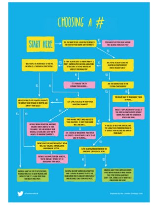 How to choose a hashtag Twitter INFOGRAPHIC