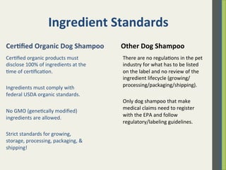 Ingredient	
  Standards	
  
Cer.ﬁed	
  organic	
  products	
  must	
  
disclose	
  100%	
  of	
  ingredients	
  at	
  the	
  
.me	
  of	
  cer.ﬁca.on.	
  	
  
	
  
Ingredients	
  must	
  comply	
  with	
  
federal	
  USDA	
  organic	
  standards.	
  
	
  
No	
  GMO	
  (gene.cally	
  modiﬁed)	
  
ingredients	
  are	
  allowed.	
  
	
  
Strict	
  standards	
  for	
  growing,	
  
storage,	
  processing,	
  packaging,	
  &	
  
shipping!	
  
There	
  are	
  no	
  regula.ons	
  in	
  the	
  pet	
  
industry	
  for	
  what	
  has	
  to	
  be	
  listed	
  
on	
  the	
  label	
  and	
  no	
  review	
  of	
  the	
  
ingredient	
  lifecycle	
  (growing/
processing/packaging/shipping).	
  
	
  
Only	
  dog	
  shampoo	
  that	
  make	
  
medical	
  claims	
  need	
  to	
  register	
  
with	
  the	
  EPA	
  and	
  follow	
  
regulatory/labeling	
  guidelines.	
  	
  
Cer)ﬁed	
  Organic	
  Dog	
  Shampoo	
   Other	
  Dog	
  Shampoo	
  
 