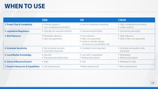 WHEN TO USE
17
DBB DB CMAR
1. Project Size & Complexity • Ordinary projects
• Low complexity/uncertainty
• Low to moderate complexity • High complexity/uncertainty
• Larger projects
2. Legislative/Regulatory • Typically the required method • Sometimes permitted • Sometimes permitted
3. Risk Tolerance • Moderate tolerance
• Late cost guarantee
• Low tolerance
• Early cost guarantee
• Desire to transfer design-
construction coordination risk
• High tolerance
• Early to late cost guarantee
4. Schedule Sensitivity • Not schedule sensitive
• Cost more important
• Schedule more important • Schedule and quality more
important
5. Local Market Knowledge • Low bid
• Transactional relationships
• Low bid or negotiated
• Relationship-based
• Negotiated
• Relationship-based
6. Owner Influence/Control • High • Low • Moderate to high
7. Owner’s Resources & Capabilities • Less experienced • More experienced • More experienced
 