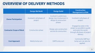OVERVIEW OF DELIVERY METHODS
5
Design Bid Build Design Build
Construction
Management at Risk
Owner Participation
Involved in all phases of
project
Involved in preliminary
design, low involvement in
design & construction
phases
Involved in all phases of
project
Contractor Scope of Work Construction phase
Design, pre-construction
services & construction
Engaged as early in the
project as possible to guide
and assist the owner
through all phases of project
delivery
Cost Approach Mainly lump sum GMP/Lump sum
Commonly GMP but
lump sum can also be
applied
 