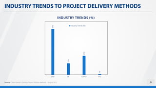 6
INDUSTRY TRENDS TO PROJECT DELIVERY METHODS
60%
15%
25%
1%
DBB DB CMAR IPD
INDUSTRY TRENDS (%)
Industry Trends (%)
Source: CMAA Owner’s Guide to Project Delivery Methods – August 2012
 