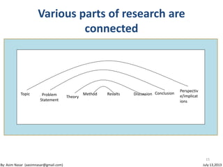 Various parts of research are
connected
15
Topic Problem
Statement
Theory
Method Results Discussion Conclusion
Perspectiv
e/implicat
ions
By: Asim Nasar (aasimnasar@gmail.com) July 13,2013
 