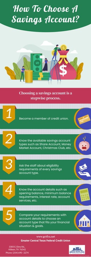 How To Choose A
Savings Account?
Choosing a savings account is a
stepwise process.
Become a member of credit union.
1
2
3
4
5
Know the available savings account
types such as Share Account, Money
Market Account, Christmas Club, etc.
Ask the staff about eligibility
requirements of every savings
account type.
Know the account details such as
opening balance, minimum balance
requirements, interest rate, account
services, etc.
Compare your requirements with
account details to choose an
account type that fits your financial
situation & goals.
Images Source: Designed by Freepik
www.gctfcu.net
Greater Central Texas Federal Credit Union
3305 E. Elms Rd.,
Killeen, TX  76542
Phone: (254) 690 - 2274
 