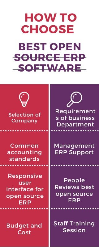 HOW TO
CHOOSE
BEST OPEN
SOURCE ERP
SOFTWARE
Selection of
Company
Requirement
s of business
Department
Common
accounting
standards
Responsive
user
interface for
open source
ERP
People
Reviews best
open source
ERP
Management
ERP Support
Budget and
Cost
Staff Training
Session
 