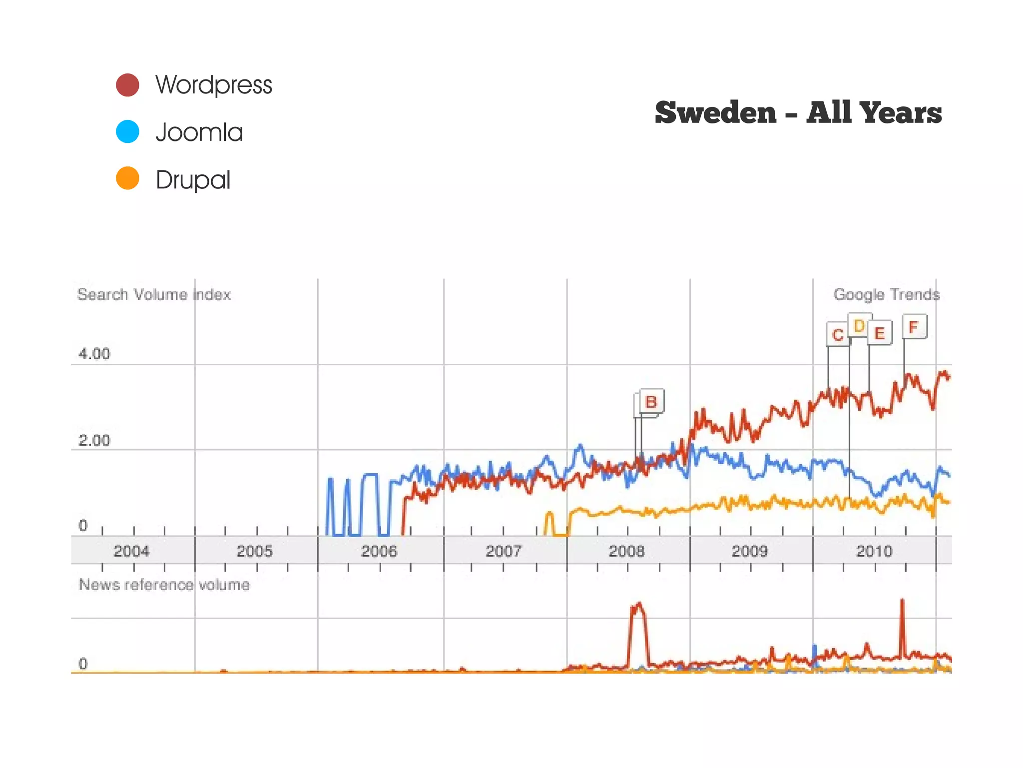 Wordpress Sweden – All Years Joomla Drupal 