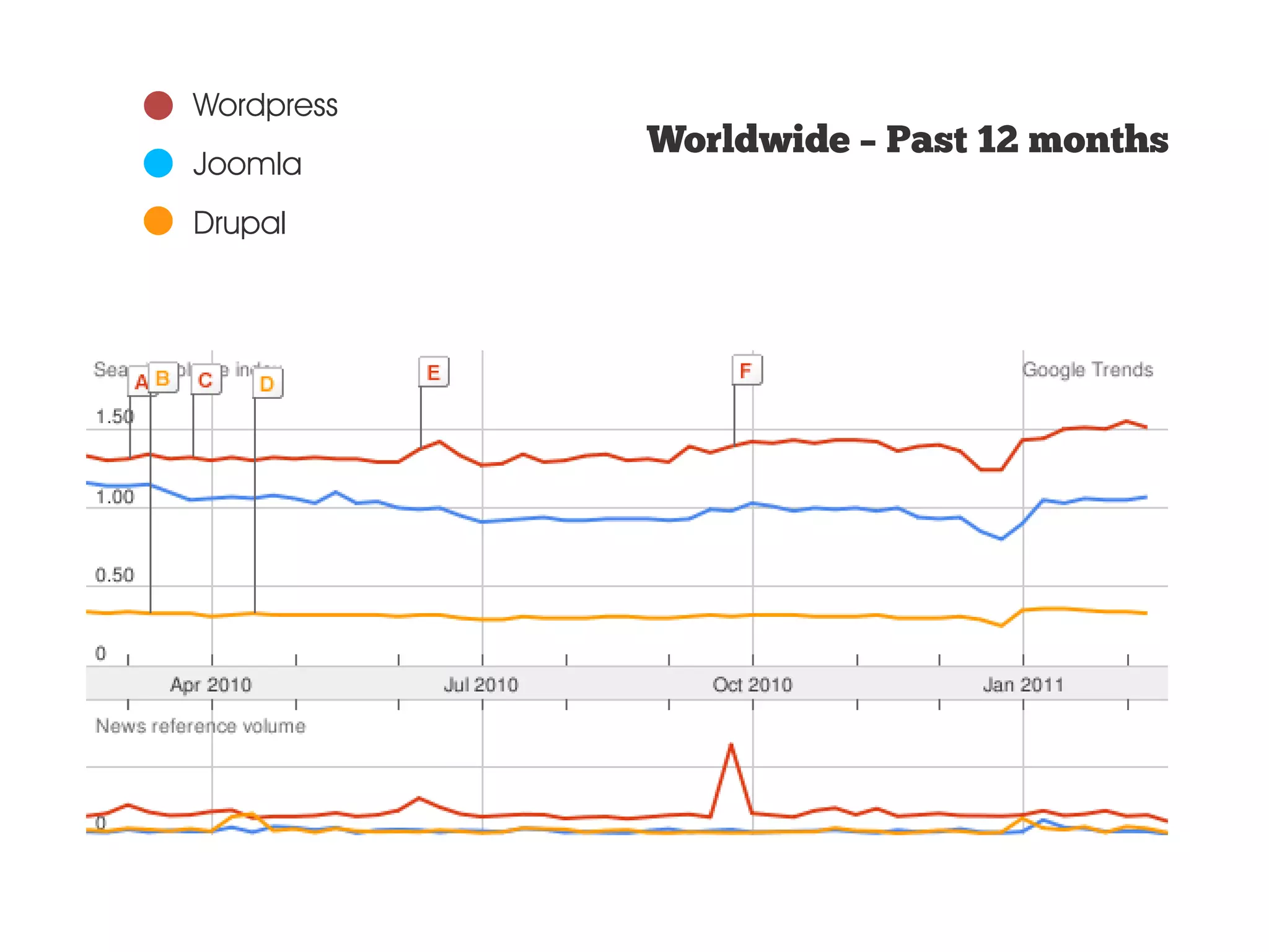 Wordpress Worldwide – Past 12 months Joomla Drupal 