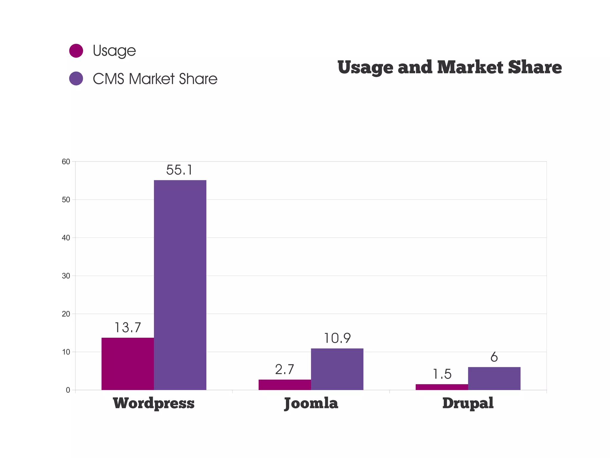 Usage Usage and Market Share CMS Market Share 60 55.1 50 40 30 20 13.7 10.9 10 6 2.7 1.5 0 Wordpress Joomla Drupal 