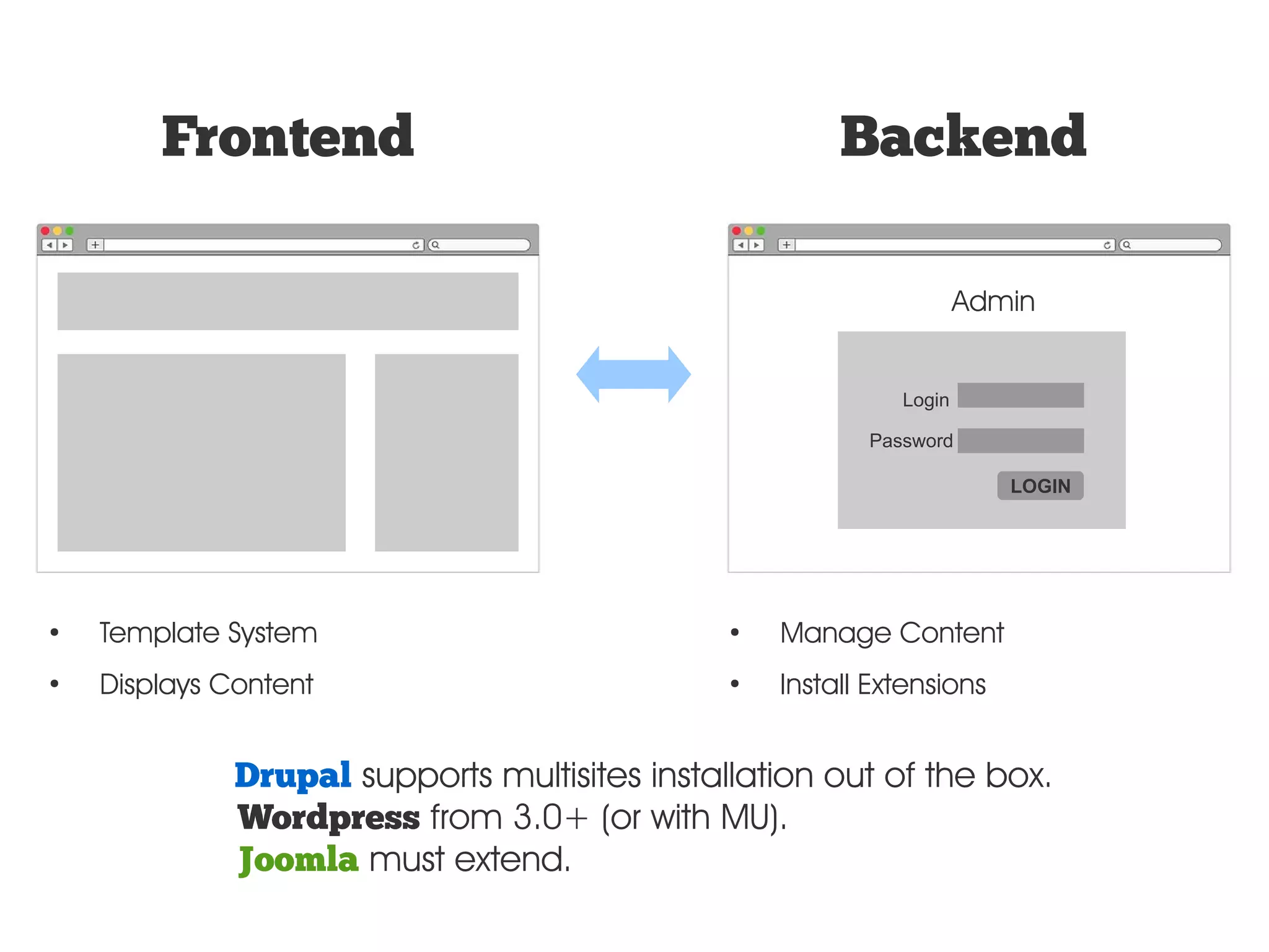 Frontend Backend Admin Login Password LOGIN ● Template System ● Manage Content ● Displays Content ● Install Extensions Drupal supports multisites installation out of the box. Wordpress from 3.0+ (or with MU). Joomla must extend. 