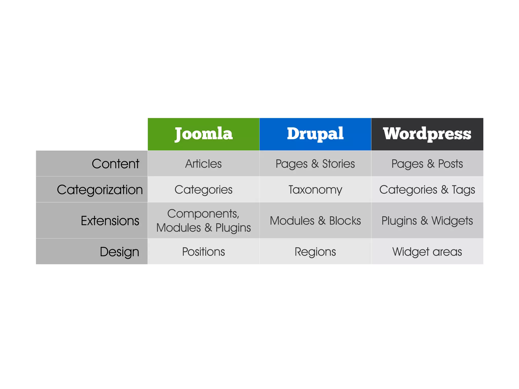 Joomla Drupal Wordpress Content Articles Pages & Stories Pages & Posts Categorization Categories Taxonomy Categories & Tags Components, Extensions Modules & Plugins Modules & Blocks Plugins & Widgets Design Positions Regions Widget areas 