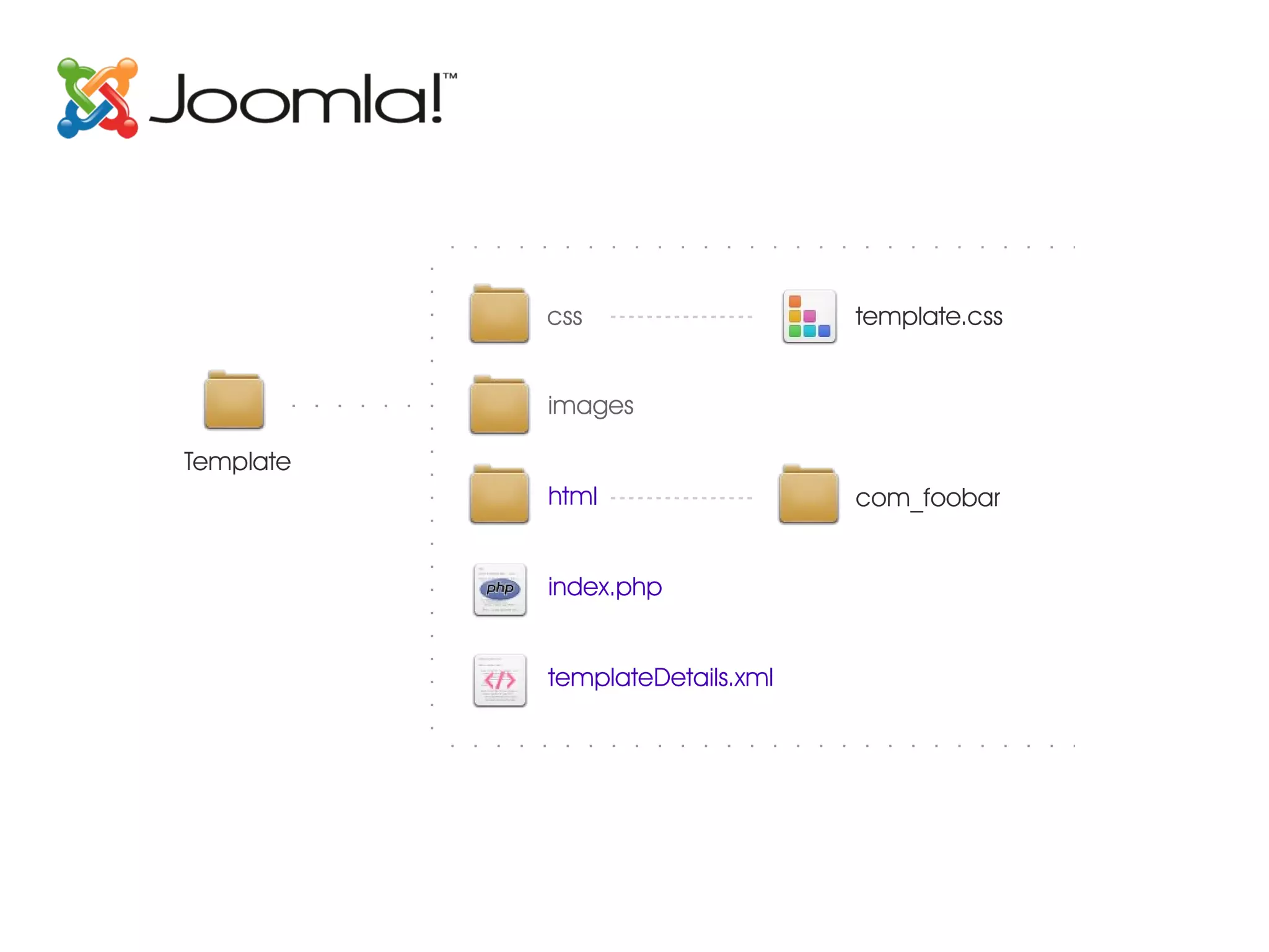 css template.css images Template html com_foobar index.php templateDetails.xml 