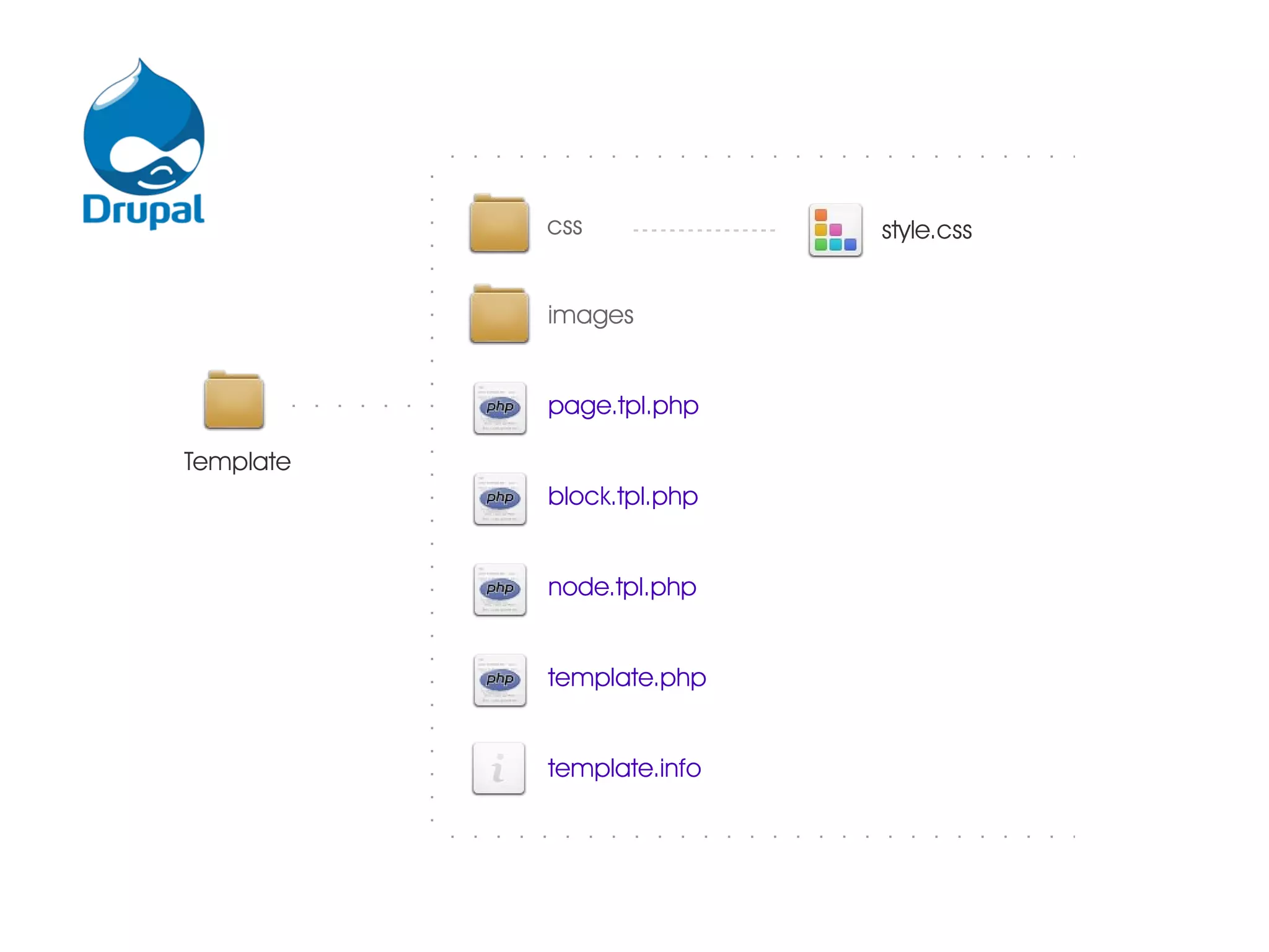 css style.css images page.tpl.php Template block.tpl.php node.tpl.php template.php template.info 