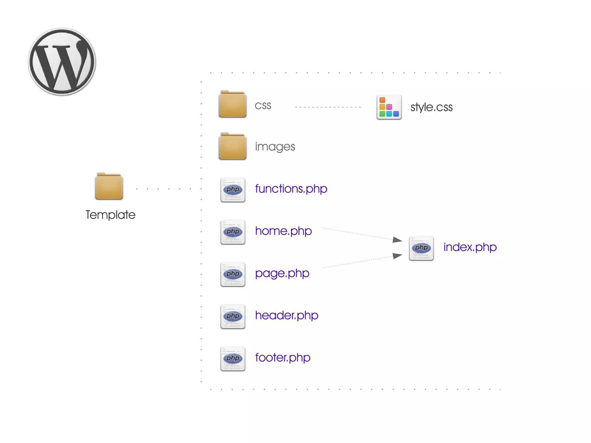 css style.css images functions.php Template home.php index.php page.php header.php footer.php 