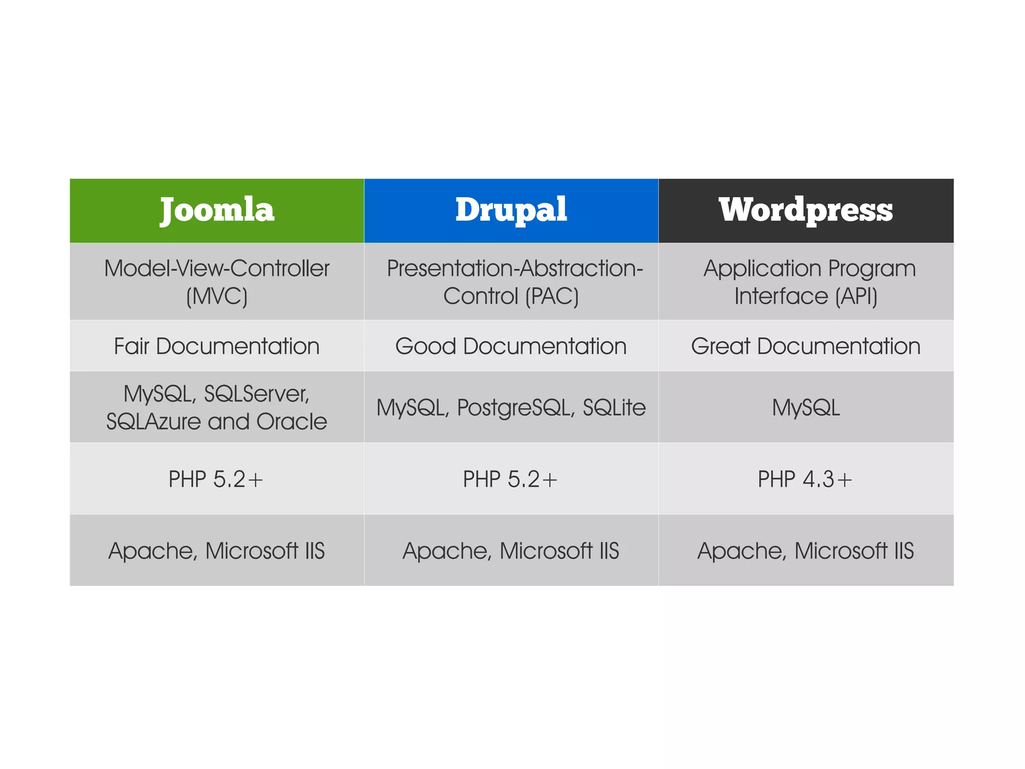 Joomla Drupal Wordpress Model-View-Controller Presentation-Abstraction- Application Program (MVC) Control (PAC) Interface (API) Fair Documentation Good Documentation Great Documentation MySQL, SQLServer, MySQL, PostgreSQL, SQLite MySQL SQLAzure and Oracle PHP 5.2+ PHP 5.2+ PHP 4.3+ Apache, Microsoft IIS Apache, Microsoft IIS Apache, Microsoft IIS 