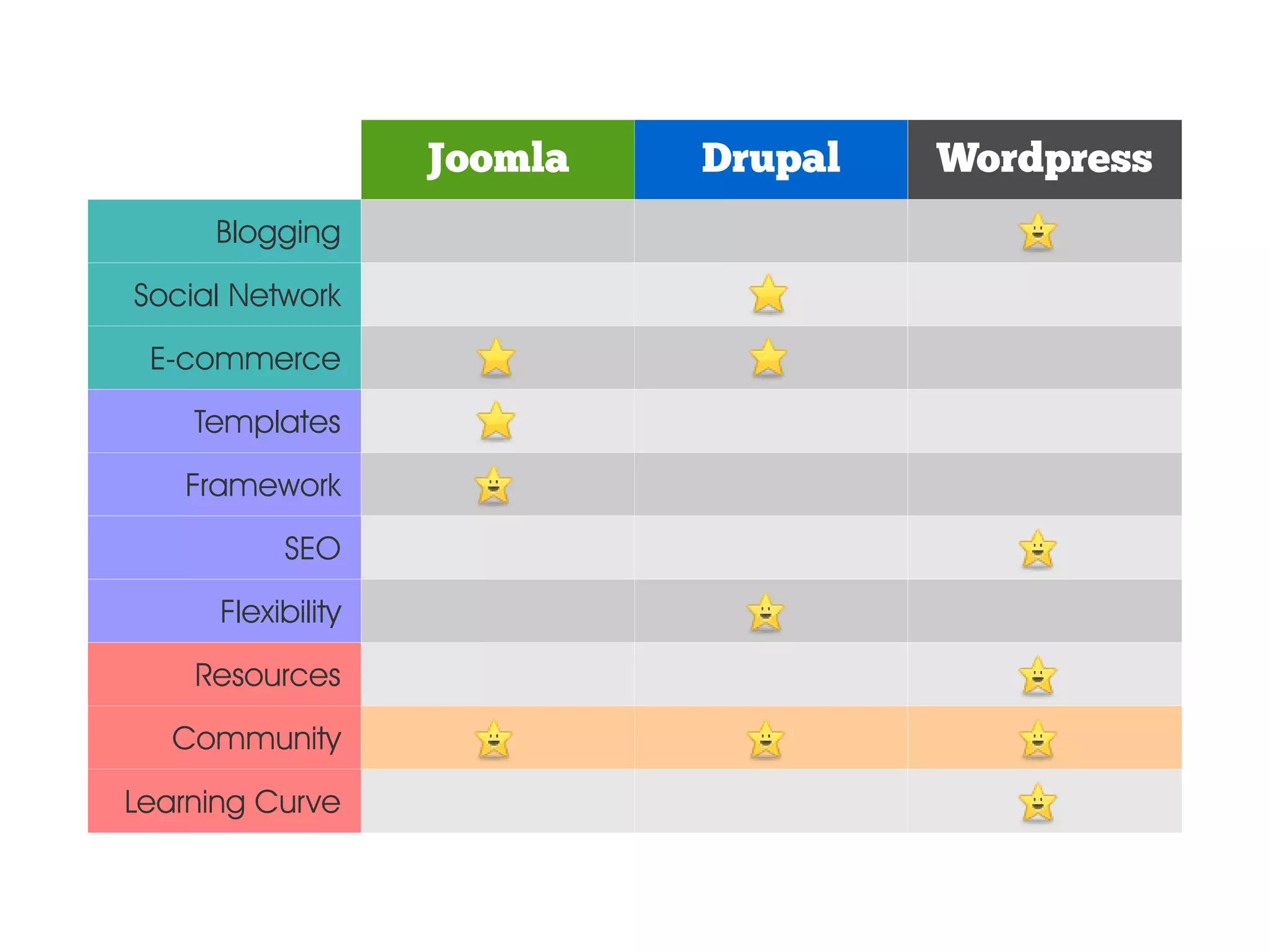 Joomla Drupal Wordpress Blogging Social Network E-commerce Templates Framework SEO Flexibility Resources Community Learning Curve 