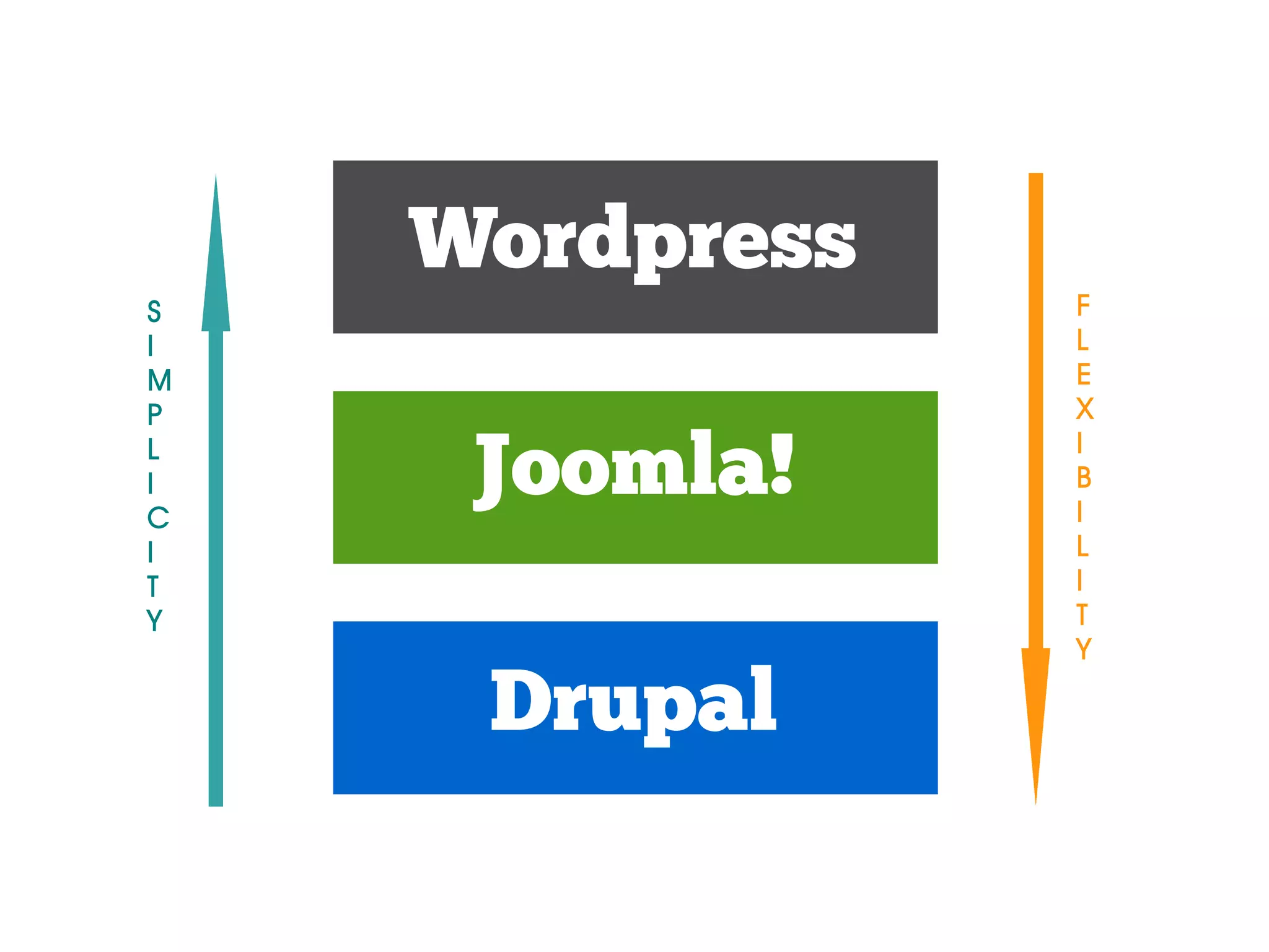 Wordpress S F I L M E P X L I C Joomla! I B I I L T I Y T Y Drupal 