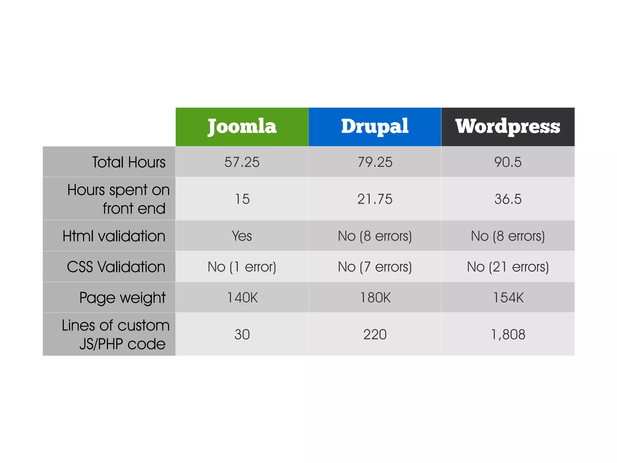 Joomla Drupal Wordpress Total Hours 57.25 79.25 90.5 Hours spent on 15 21.75 36.5 front end Html validation Yes No (8 errors) No (8 errors) CSS Validation No (1 error) No (7 errors) No (21 errors) Page weight 140K 180K 154K Lines of custom 30 220 1,808 JS/PHP code 