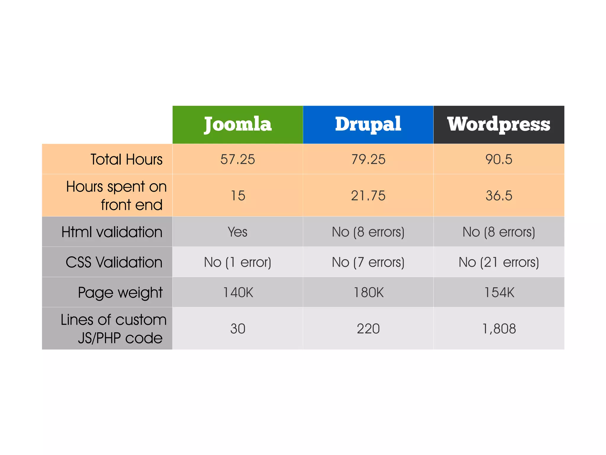 Joomla Drupal Wordpress Total Hours 57.25 79.25 90.5 Hours spent on 15 21.75 36.5 front end Html validation Yes No (8 errors) No (8 errors) CSS Validation No (1 error) No (7 errors) No (21 errors) Page weight 140K 180K 154K Lines of custom 30 220 1,808 JS/PHP code 