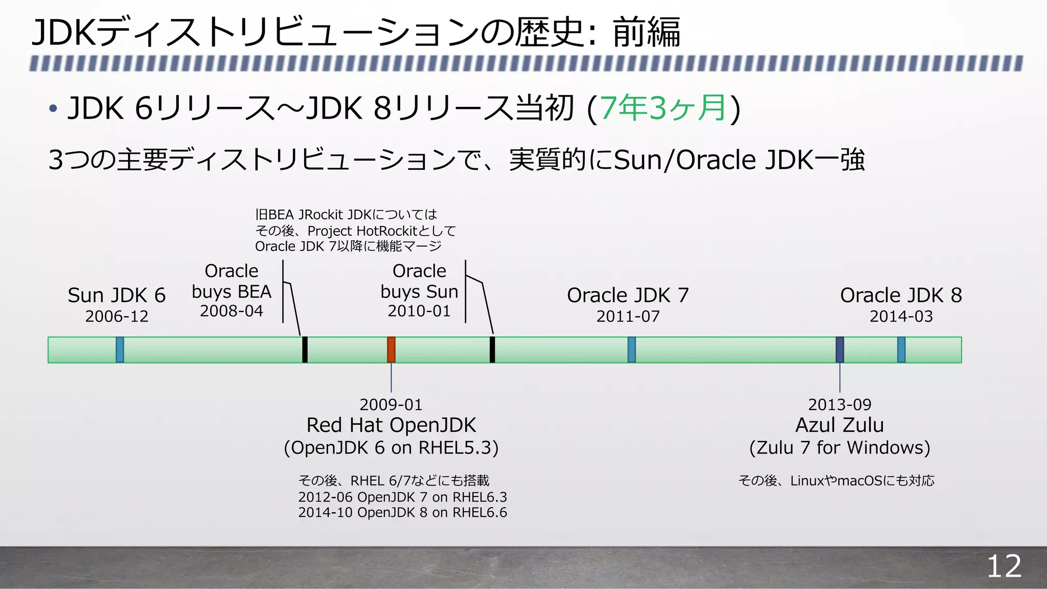 JDKディストリビューションの歴史: 前編
• JDK 6リリース〜JDK 8リリース当初 (7年3ヶ⽉)
3つの主要ディストリビューションで、実質的にSun/Oracle JDK⼀強
Sun JDK 6
2006-12
Oracle JDK 7
2011-07
Oracle JDK 8
2014-03
2009-01
Red Hat OpenJDK
(OpenJDK 6 on RHEL5.3)
2013-09
Azul Zulu
(Zulu 7 for Windows)
Oracle
buys Sun
2010-01
その後、RHEL 6/7などにも搭載
2012-06 OpenJDK 7 on RHEL6.3
2014-10 OpenJDK 8 on RHEL6.6
Oracle
buys BEA
2008-04
旧BEA JRockit JDKについては
その後、Project HotRockitとして
Oracle JDK 7以降に機能マージ
その後、LinuxやmacOSにも対応
12
 