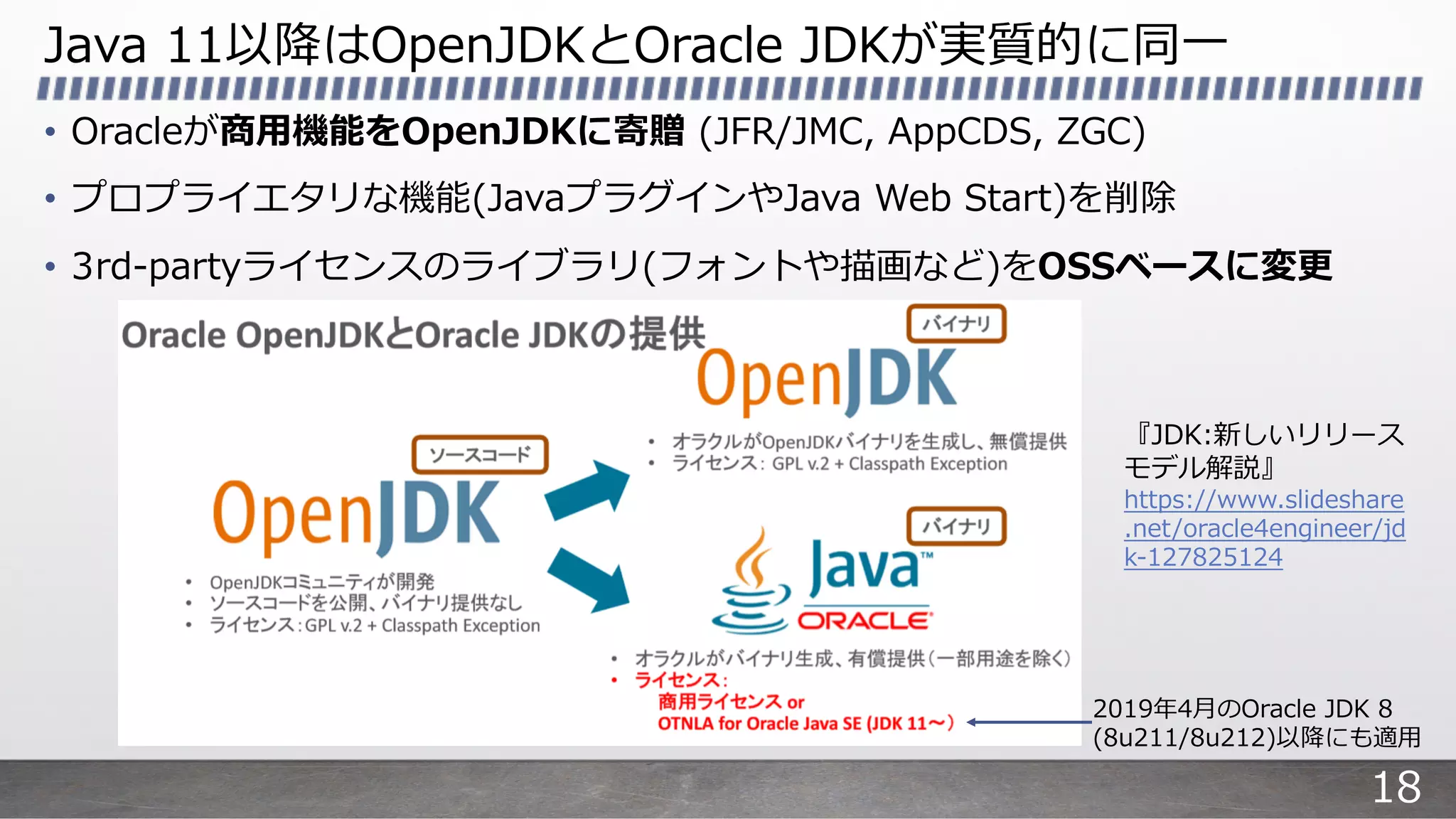 Java 11以降はOpenJDKとOracle JDKが実質的に同⼀
• Oracleが商⽤機能をOpenJDKに寄贈 (JFR/JMC, AppCDS, ZGC)
• プロプライエタリな機能(JavaプラグインやJava Web Start)を削除
• 3rd-partyライセンスのライブラリ(フォントや描画など)をOSSベースに変更
『JDK:新しいリリース
モデル解説』
https://www.slideshare
.net/oracle4engineer/jd
k-127825124
2019年4⽉のOracle JDK 8
(8u211/8u212)以降にも適⽤
18
 
