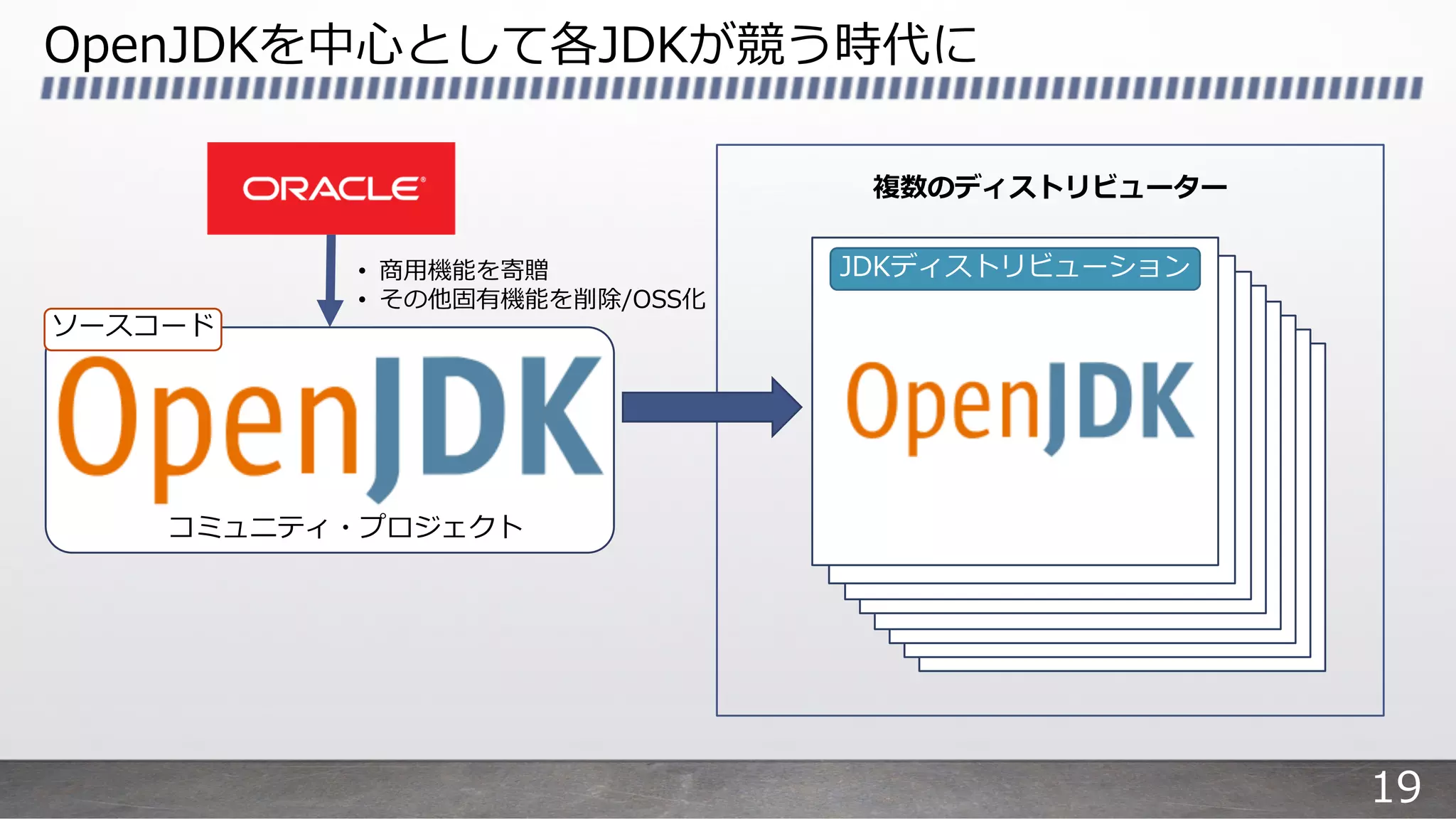 OpenJDKを中⼼として各JDKが競う時代に
ソースコード
複数のディストリビューター
JDKディストリビューション• 商⽤機能を寄贈
• その他固有機能を削除/OSS化
コミュニティ・プロジェクト
19
 
