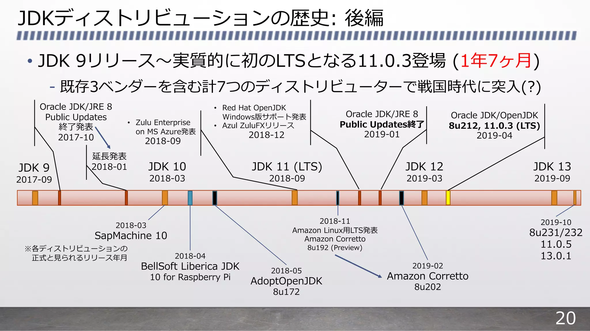JDKディストリビューションの歴史: 後編
• JDK 9リリース〜実質的に初のLTSとなる11.0.3登場 (1年7ヶ⽉)
- 既存3ベンダーを含む計7つのディストリビューターで戦国時代に突⼊(?)
JDK 9
2017-09
JDK 10
2018-03
JDK 12
2019-03
2018-04
BellSoft Liberica JDK
10 for Raspberry Pi
Oracle JDK/JRE 8
Public Updates終了
2019-01
JDK 11 (LTS)
2018-09
2019-10
8u231/232
11.0.5
13.0.1
2018-05
AdoptOpenJDK
8u172
2018-03
SapMachine 10
2019-02
Amazon Corretto
8u202
Oracle JDK/OpenJDK
8u212, 11.0.3 (LTS)
2019-04
※各ディストリビューションの
正式と⾒られるリリース年⽉
• Red Hat OpenJDK
Windows版サポート発表
• Azul ZuluFXリリース
2018-12
JDK 13
2019-09
2018-11
Amazon Linux⽤LTS発表
Amazon Corretto
8u192 (Preview)
• Zulu Enterprise
on MS Azure発表
2018-09
延⻑発表
2018-01
Oracle JDK/JRE 8
Public Updates
終了発表
2017-10
20
 