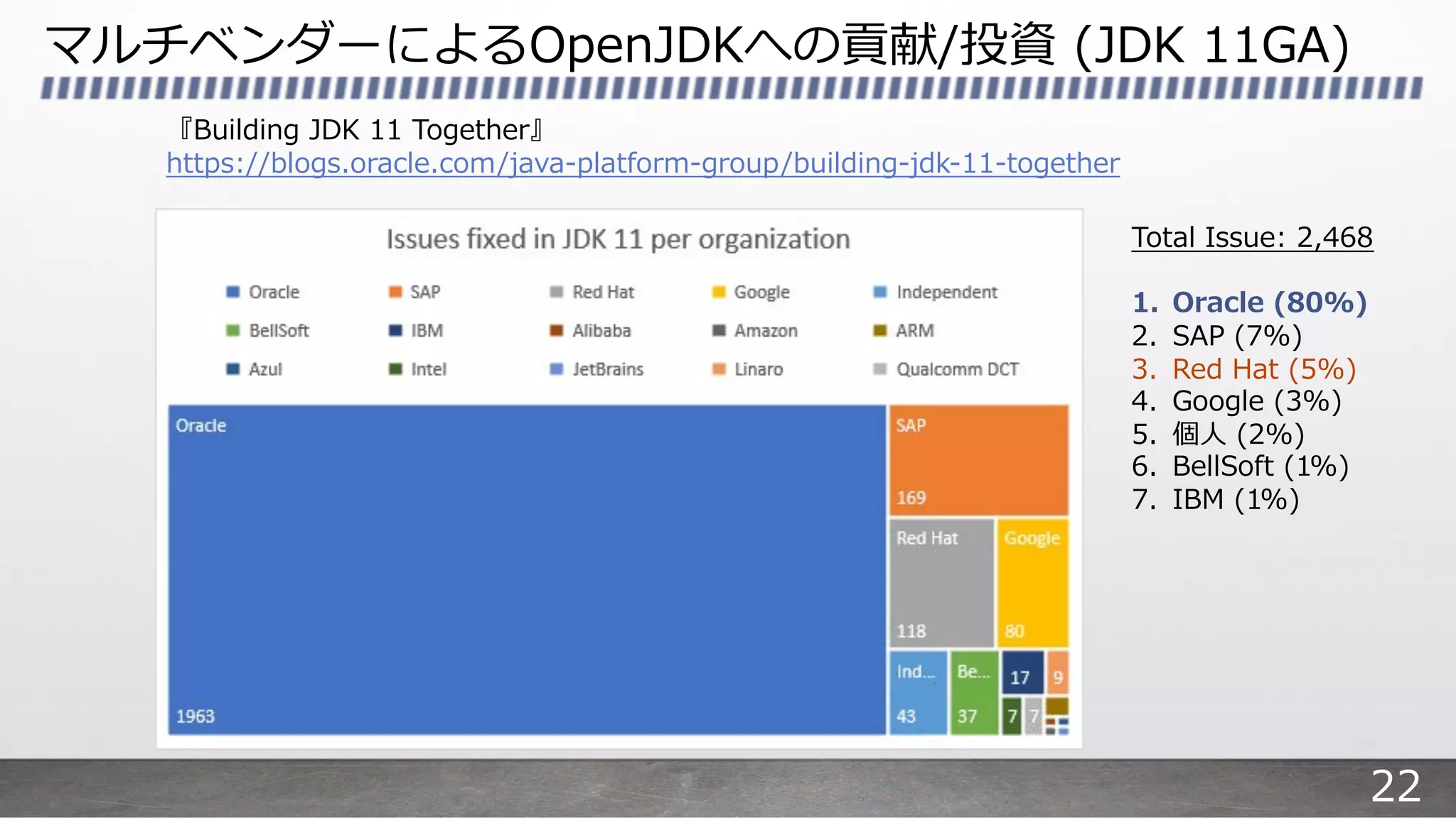 マルチベンダーによるOpenJDKへの貢献/投資 (JDK 11GA)
『Building JDK 11 Together』
https://blogs.oracle.com/java-platform-group/building-jdk-11-together
Total Issue: 2,468
1. Oracle (80%)
2. SAP (7%)
3. Red Hat (5%)
4. Google (3%)
5. 個⼈ (2%)
6. BellSoft (1%)
7. IBM (1%)
22
 