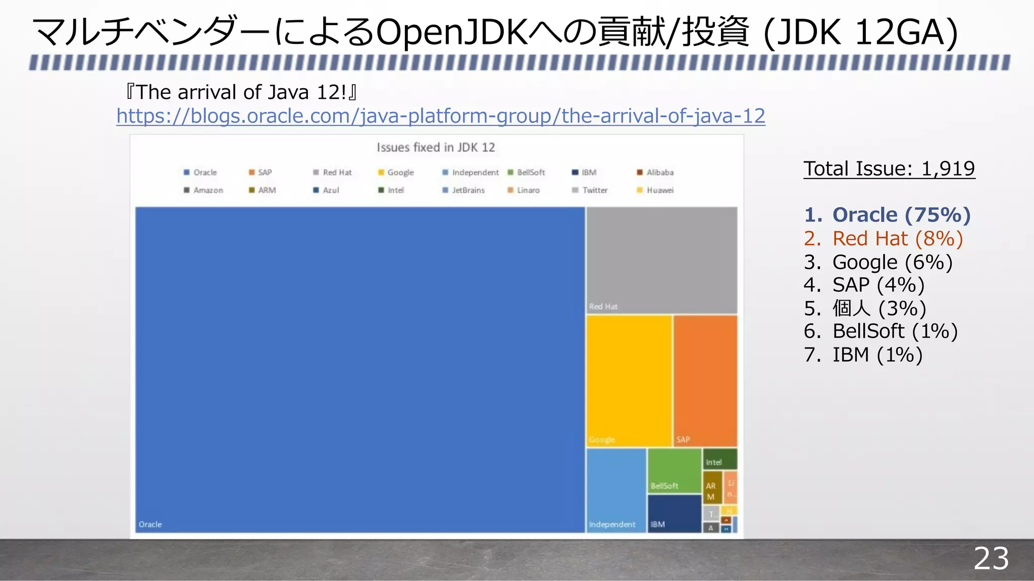 マルチベンダーによるOpenJDKへの貢献/投資 (JDK 12GA)
『The arrival of Java 12!』
https://blogs.oracle.com/java-platform-group/the-arrival-of-java-12
Total Issue: 1,919
1. Oracle (75%)
2. Red Hat (8%)
3. Google (6%)
4. SAP (4%)
5. 個⼈ (3%)
6. BellSoft (1%)
7. IBM (1%)
23
 