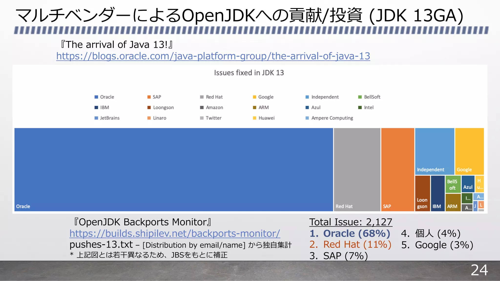 マルチベンダーによるOpenJDKへの貢献/投資 (JDK 13GA)
『The arrival of Java 13!』
https://blogs.oracle.com/java-platform-group/the-arrival-of-java-13
『OpenJDK Backports Monitor』
https://builds.shipilev.net/backports-monitor/
pushes-13.txt – [Distribution by email/name] から独⾃集計
* 上記図とは若⼲異なるため、JBSをもとに補正
Total Issue: 2,127
1. Oracle (68%)
2. Red Hat (11%)
3. SAP (7%)
4. 個⼈ (4%)
5. Google (3%)
24
 