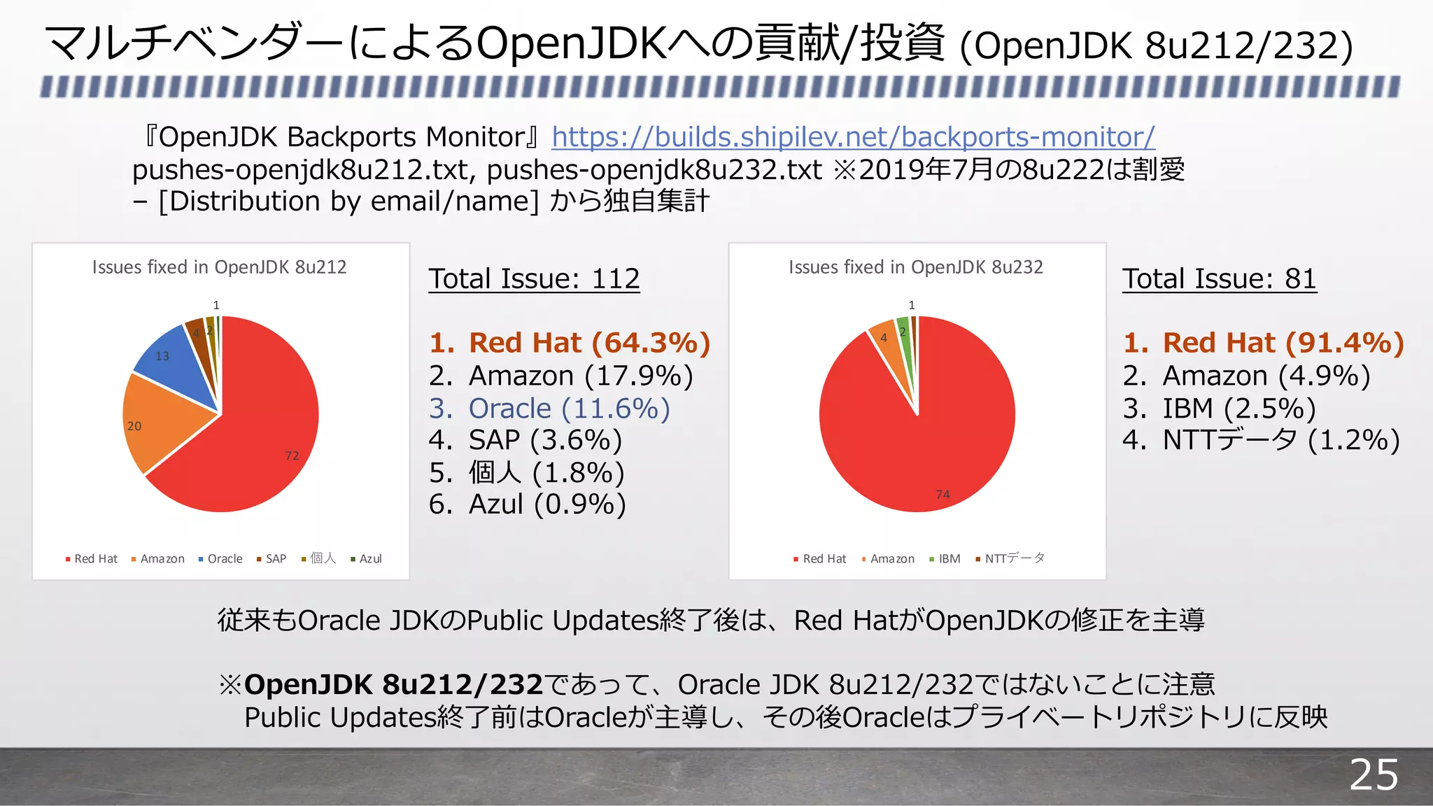 マルチベンダーによるOpenJDKへの貢献/投資 (OpenJDK 8u212/232)
『OpenJDK Backports Monitor』https://builds.shipilev.net/backports-monitor/
pushes-openjdk8u212.txt, pushes-openjdk8u232.txt ※2019年7⽉の8u222は割愛
– [Distribution by email/name] から独⾃集計
Total Issue: 112
1. Red Hat (64.3%)
2. Amazon (17.9%)
3. Oracle (11.6%)
4. SAP (3.6%)
5. 個⼈ (1.8%)
6. Azul (0.9%)
従来もOracle JDKのPublic Updates終了後は、Red HatがOpenJDKの修正を主導
※OpenJDK 8u212/232であって、Oracle JDK 8u212/232ではないことに注意
Public Updates終了前はOracleが主導し、その後Oracleはプライベートリポジトリに反映
Total Issue: 81
1. Red Hat (91.4%)
2. Amazon (4.9%)
3. IBM (2.5%)
4. NTTデータ (1.2%)72
20
13
4 2
1
Issues fixed in OpenJDK 8u212
Red Hat Amazon Oracle SAP Azul
74
4 2
1
Issues fixed in OpenJDK 8u232
Red Hat Amazon IBM NTT
25
 