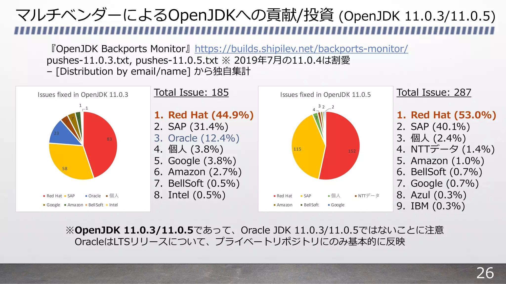 マルチベンダーによるOpenJDKへの貢献/投資 (OpenJDK 11.0.3/11.0.5)
『OpenJDK Backports Monitor』https://builds.shipilev.net/backports-monitor/
pushes-11.0.3.txt, pushes-11.0.5.txt ※ 2019年7⽉の11.0.4は割愛
– [Distribution by email/name] から独⾃集計
Total Issue: 185
1. Red Hat (44.9%)
2. SAP (31.4%)
3. Oracle (12.4%)
4. 個⼈ (3.8%)
5. Google (3.8%)
6. Amazon (2.7%)
7. BellSoft (0.5%)
8. Intel (0.5%)
※OpenJDK 11.0.3/11.0.5であって、Oracle JDK 11.0.3/11.0.5ではないことに注意
OracleはLTSリリースについて、プライベートリポジトリにのみ基本的に反映
Total Issue: 287
1. Red Hat (53.0%)
2. SAP (40.1%)
3. 個⼈ (2.4%)
4. NTTデータ (1.4%)
5. Amazon (1.0%)
6. BellSoft (0.7%)
7. Google (0.7%)
8. Azul (0.3%)
9. IBM (0.3%)
83
58
23
7
7 5
1
1
Issues fixed in OpenJDK 11.0.3
Red Hat SAP Oracle
Google Amazon BellSoft Intel
152115
7
4
3 2 2
Issues fixed in OpenJDK 11.0.5
Red Hat SAP NTT
Amazon BellSoft Google
26
 