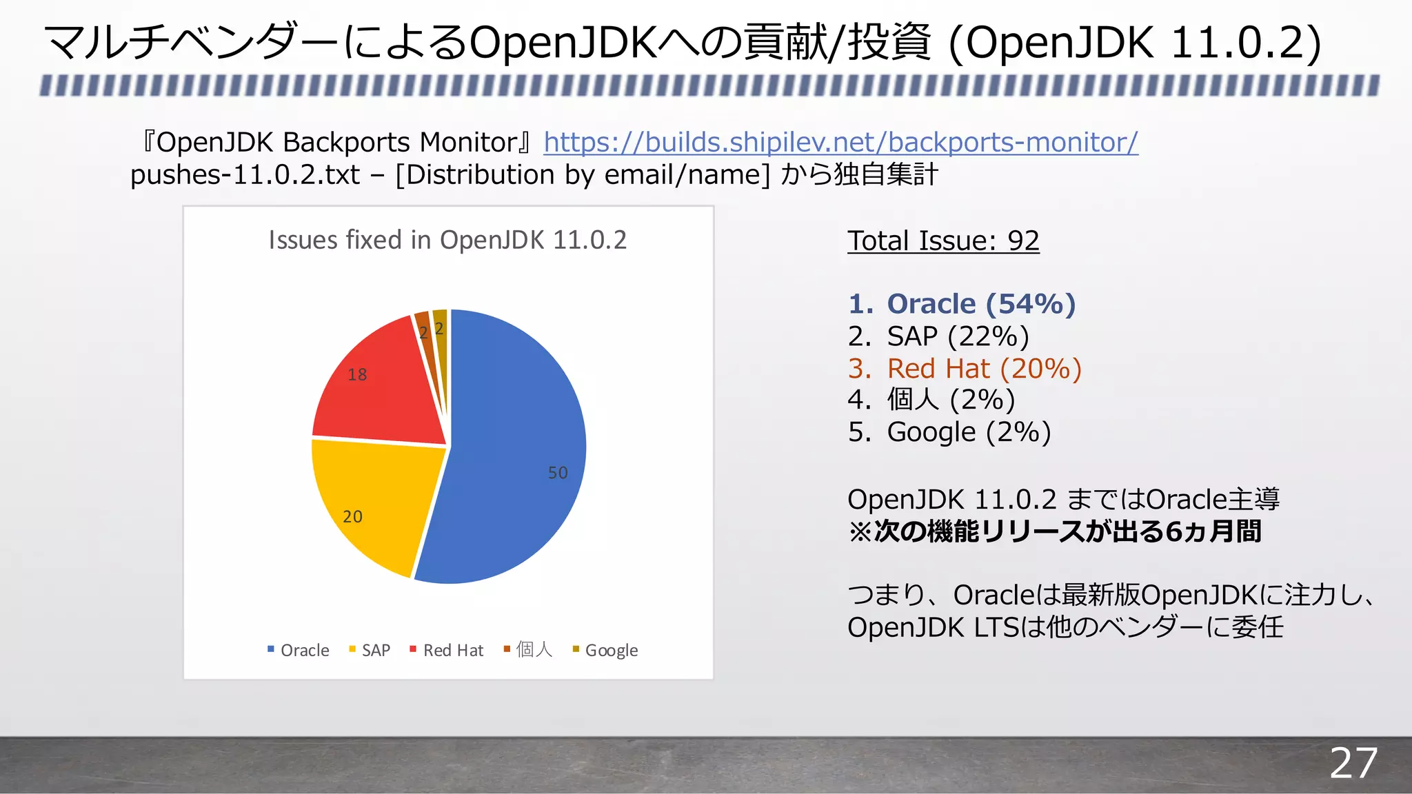 マルチベンダーによるOpenJDKへの貢献/投資 (OpenJDK 11.0.2)
『OpenJDK Backports Monitor』https://builds.shipilev.net/backports-monitor/
pushes-11.0.2.txt – [Distribution by email/name] から独⾃集計
Total Issue: 92
1. Oracle (54%)
2. SAP (22%)
3. Red Hat (20%)
4. 個⼈ (2%)
5. Google (2%)
OpenJDK 11.0.2 まではOracle主導
※次の機能リリースが出る6ヵ⽉間
つまり、Oracleは最新版OpenJDKに注⼒し、
OpenJDK LTSは他のベンダーに委任
50
20
18
2 2
Issues fixed in OpenJDK 11.0.2
Oracle SAP Red Hat Google
27
 
