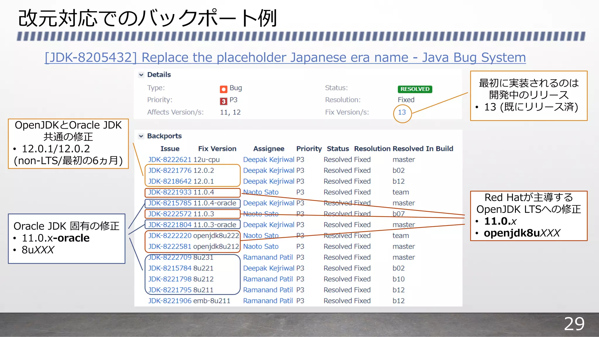 改元対応でのバックポート例
[JDK-8205432] Replace the placeholder Japanese era name - Java Bug System
OpenJDKとOracle JDK
共通の修正
• 12.0.1/12.0.2
(non-LTS/最初の6ヵ⽉)
Oracle JDK 固有の修正
• 11.0.x-oracle
• 8uXXX
Red Hatが主導する
OpenJDK LTSへの修正
• 11.0.x
• openjdk8uXXX
最初に実装されるのは
開発中のリリース
• 13 (既にリリース済)
29
 