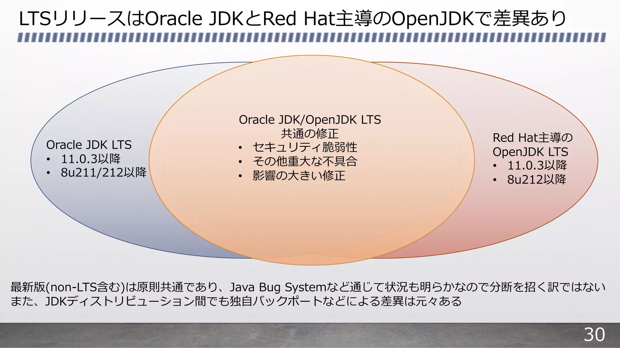 LTSリリースはOracle JDKとRed Hat主導のOpenJDKで差異あり
Red Hat主導の
OpenJDK LTS
• 11.0.3以降
• 8u212以降
Oracle JDK LTS
• 11.0.3以降
• 8u211/212以降
Oracle JDK/OpenJDK LTS
共通の修正
• セキュリティ脆弱性
• その他重⼤な不具合
• 影響の⼤きい修正
最新版(non-LTS含む)は原則共通であり、Java Bug Systemなど通じて状況も明らかなので分断を招く訳ではない
また、JDKディストリビューション間でも独⾃バックポートなどによる差異は元々ある
30
 