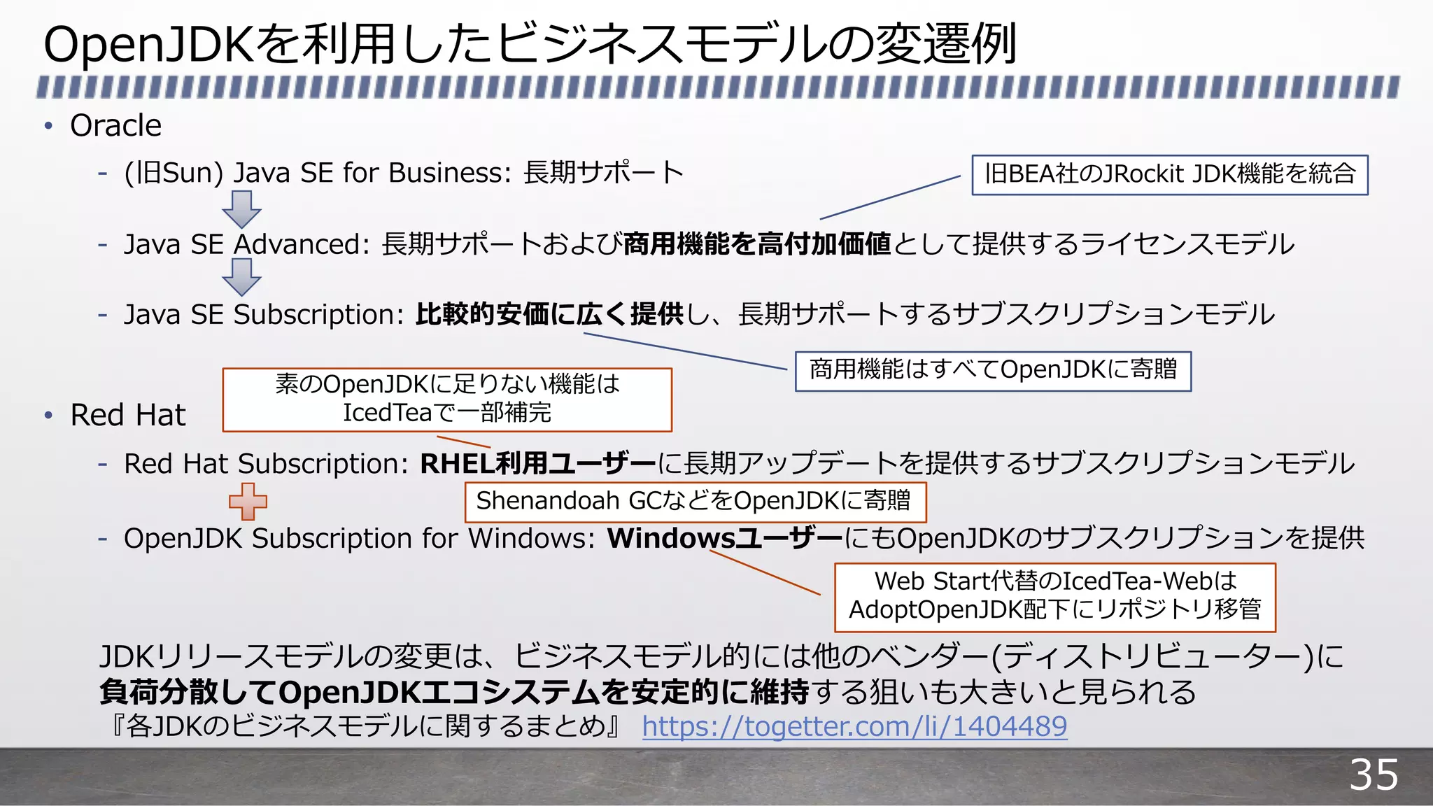OpenJDKを利⽤したビジネスモデルの変遷例
• Oracle
- (旧Sun) Java SE for Business: ⻑期サポート
- Java SE Advanced: ⻑期サポートおよび商⽤機能を⾼付加価値として提供するライセンスモデル
- Java SE Subscription: ⽐較的安価に広く提供し、⻑期サポートするサブスクリプションモデル
• Red Hat
- Red Hat Subscription: RHEL利⽤ユーザーに⻑期アップデートを提供するサブスクリプションモデル
- OpenJDK Subscription for Windows: WindowsユーザーにもOpenJDKのサブスクリプションを提供
JDKリリースモデルの変更は、ビジネスモデル的には他のベンダー(ディストリビューター)に
負荷分散してOpenJDKエコシステムを安定的に維持する狙いも⼤きいと⾒られる
『各JDKのビジネスモデルに関するまとめ』 https://togetter.com/li/1404489
旧BEA社のJRockit JDK機能を統合
商⽤機能はすべてOpenJDKに寄贈
素のOpenJDKに⾜りない機能は
IcedTeaで⼀部補完
Web Start代替のIcedTea-Webは
AdoptOpenJDK配下にリポジトリ移管
Shenandoah GCなどをOpenJDKに寄贈
35
 