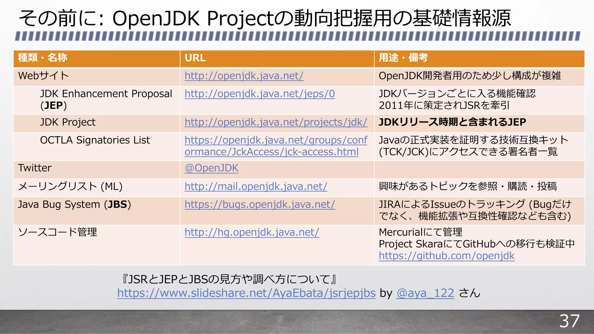 その前に: OpenJDK Projectの動向把握⽤の基礎情報源
種類・名称 URL ⽤途・備考
Webサイト http://openjdk.java.net/ OpenJDK開発者⽤のため少し構成が複雑
JDK Enhancement Proposal
(JEP)
http://openjdk.java.net/jeps/0 JDKバージョンごとに⼊る機能確認
2011年に策定されJSRを牽引
JDK Project http://openjdk.java.net/projects/jdk/ JDKリリース時期と含まれるJEP
OCTLA Signatories List https://openjdk.java.net/groups/conf
ormance/JckAccess/jck-access.html
Javaの正式実装を証明する技術互換キット
(TCK/JCK)にアクセスできる署名者⼀覧
Twitter @OpenJDK
メーリングリスト (ML) http://mail.openjdk.java.net/ 興味があるトピックを参照・購読・投稿
Java Bug System (JBS) https://bugs.openjdk.java.net/ JIRAによるIssueのトラッキング (Bugだけ
でなく、機能拡張や互換性確認なども含む)
ソースコード管理 http://hg.openjdk.java.net/ Mercurialにて管理
Project SkaraにてGitHubへの移⾏も検証中
https://github.com/openjdk
『JSRとJEPとJBSの⾒⽅や調べ⽅について』
https://www.slideshare.net/AyaEbata/jsrjepjbs by @aya_122 さん
37
 