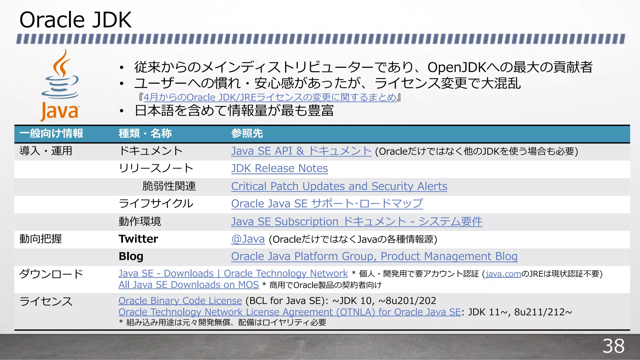 Oracle JDK
⼀般向け情報 種類・名称 参照先
導⼊・運⽤ ドキュメント Java SE API & ドキュメント (Oracleだけではなく他のJDKを使う場合も必要)
リリースノート JDK Release Notes
脆弱性関連 Critical Patch Updates and Security Alerts
ライフサイクル Oracle Java SE サポート･ロードマップ
動作環境 Java SE Subscription ドキュメント - システム要件
動向把握 Twitter @Java (OracleだけではなくJavaの各種情報源)
Blog Oracle Java Platform Group, Product Management Blog
ダウンロード Java SE - Downloads | Oracle Technology Network * 個⼈・開発⽤で要アカウント認証 (java.comのJREは現状認証不要)
All Java SE Downloads on MOS * 商⽤でOracle製品の契約者向け
ライセンス Oracle Binary Code License (BCL for Java SE): ~JDK 10, ~8u201/202
Oracle Technology Network License Agreement (OTNLA) for Oracle Java SE: JDK 11~, 8u211/212~
* 組み込み⽤途は元々開発無償、配備はロイヤリティ必要
• 従来からのメインディストリビューターであり、OpenJDKへの最⼤の貢献者
• ユーザーへの慣れ・安⼼感があったが、ライセンス変更で⼤混乱
『4⽉からのOracle JDK/JREライセンスの変更に関するまとめ』
• ⽇本語を含めて情報量が最も豊富
38
 