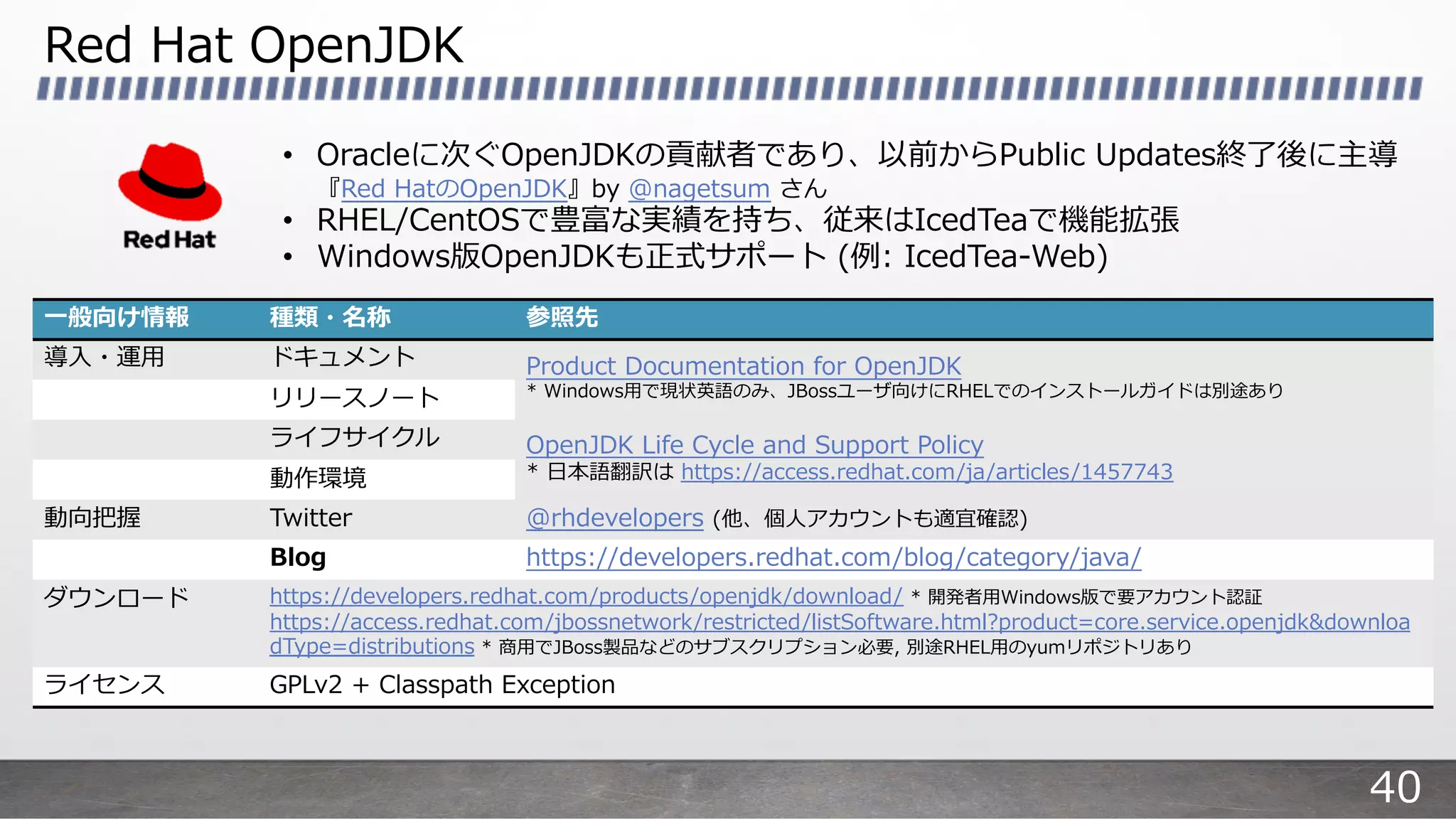 Red Hat OpenJDK
⼀般向け情報 種類・名称 参照先
導⼊・運⽤ ドキュメント Product Documentation for OpenJDK
* Windows⽤で現状英語のみ、JBossユーザ向けにRHELでのインストールガイドは別途あり
リリースノート
ライフサイクル OpenJDK Life Cycle and Support Policy
* ⽇本語翻訳は https://access.redhat.com/ja/articles/1457743動作環境
動向把握 Twitter @rhdevelopers (他、個⼈アカウントも適宜確認)
Blog https://developers.redhat.com/blog/category/java/
ダウンロード https://developers.redhat.com/products/openjdk/download/ * 開発者⽤Windows版で要アカウント認証
https://access.redhat.com/jbossnetwork/restricted/listSoftware.html?product=core.service.openjdk&downloa
dType=distributions * 商⽤でJBoss製品などのサブスクリプション必要, 別途RHEL⽤のyumリポジトリあり
ライセンス GPLv2 + Classpath Exception
• Oracleに次ぐOpenJDKの貢献者であり、以前からPublic Updates終了後に主導
『Red HatのOpenJDK』by @nagetsum さん
• RHEL/CentOSで豊富な実績を持ち、従来はIcedTeaで機能拡張
• Windows版OpenJDKも正式サポート (例: IcedTea-Web)
40
 
